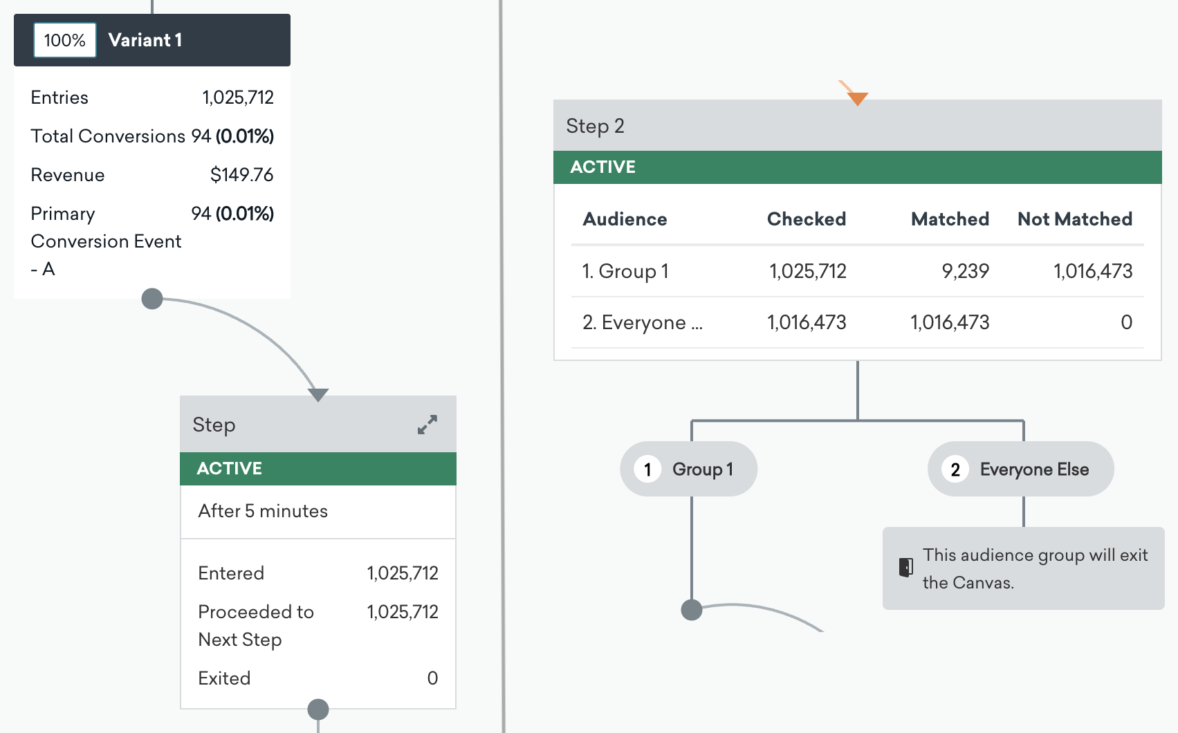 Two examples of performance details for Canvas components. On the left shows the performance details for a user path with one Canvas component. On the right shows performance details for an expanded Canvas component and a nested step that shows the in-app message impression count.