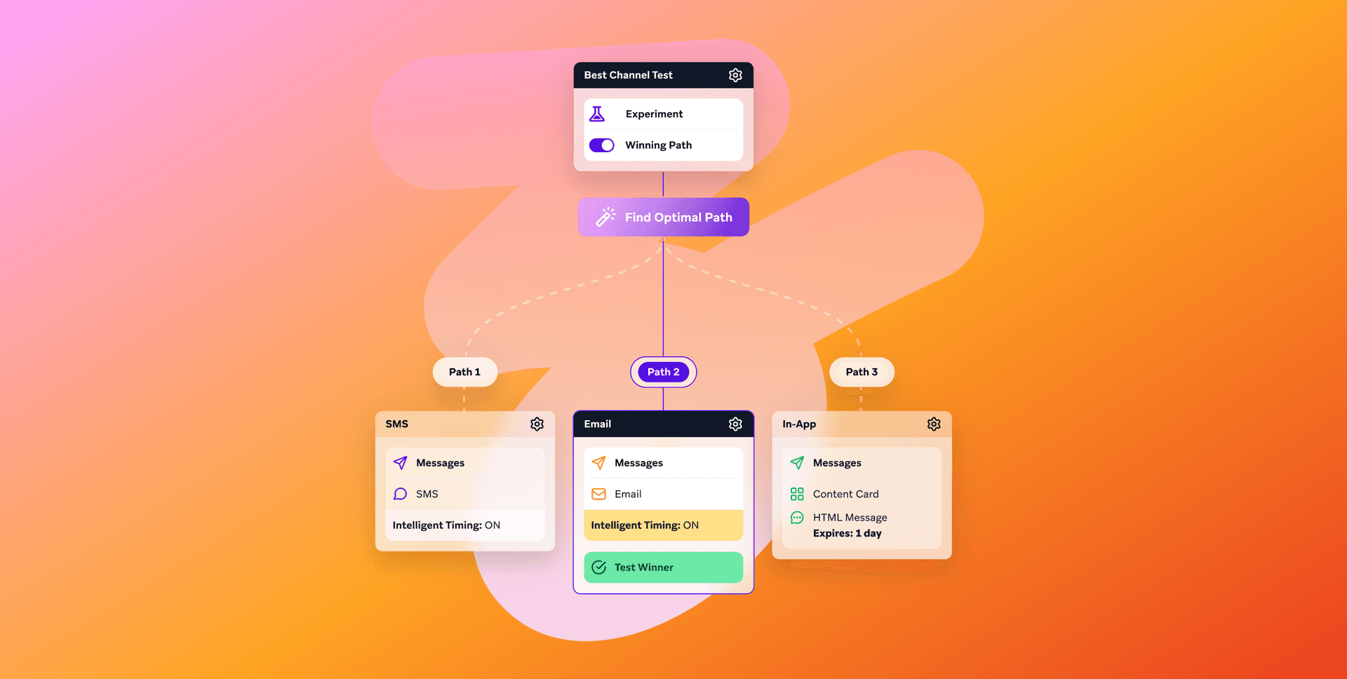 an illustration of a flow chart showing different paths