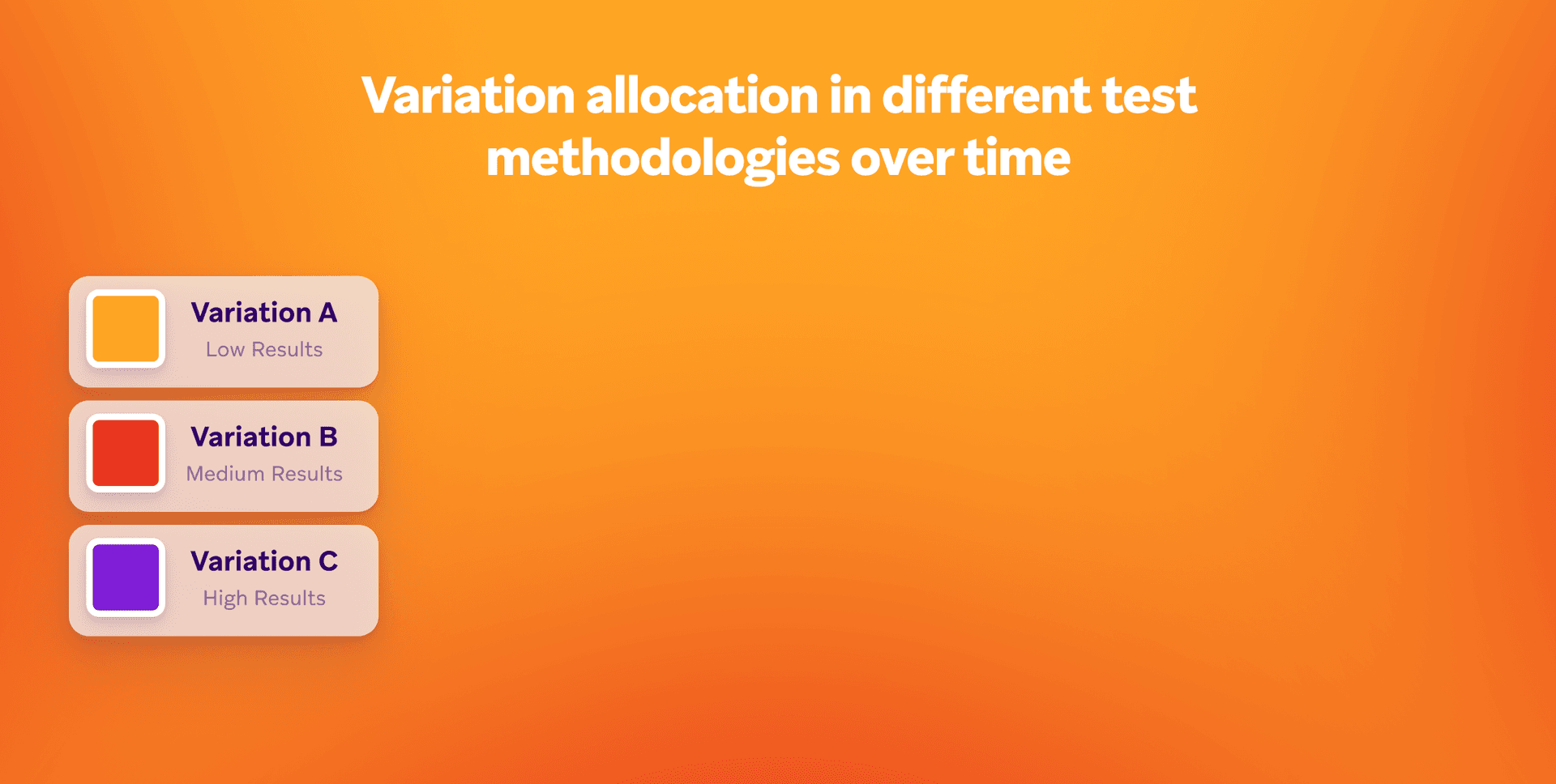 Title 'Variation allocation in different test methodologies over time' with three variations: A (Low Results), B (Medium Results), C (High Results).
