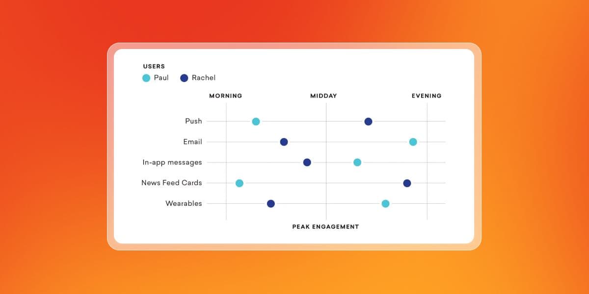 A dot plot showing peak engagement times for users Paul and Rachel across various communication channels (push, email, in-app messages, news feed cards, wearables) by morning, midday, and evening.