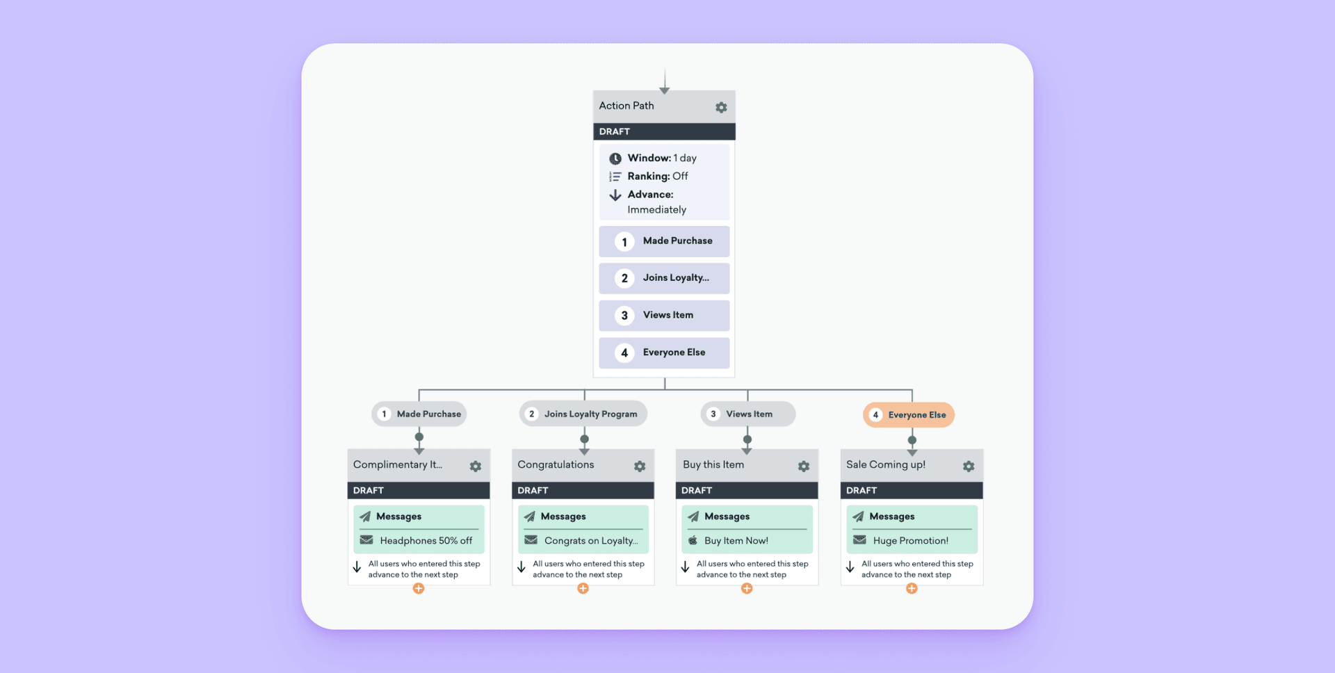 Diagram of an Action Path flow, segmenting users by actions like purchase or loyalty, and delivering tailored messages.