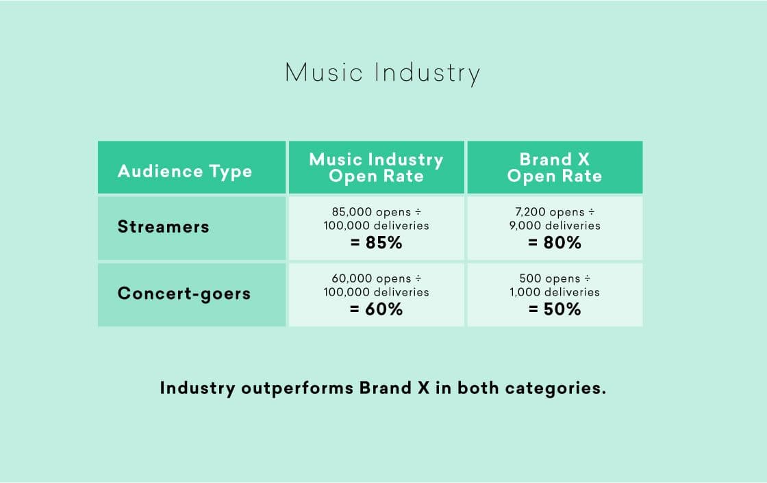 a table showing the audience type , music industry open rate , and brand x open rate .