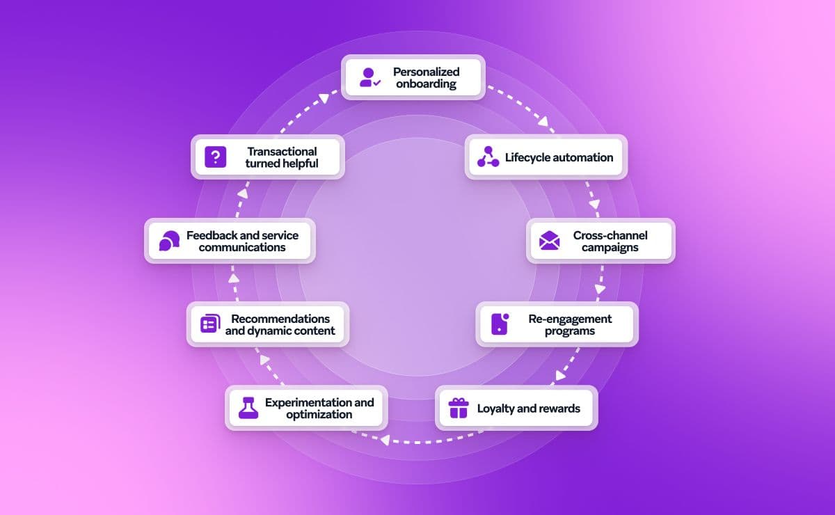 A circular diagram outlining a 9-step customer engagement strategy, including personalized onboarding, cross-channel campaigns, loyalty programs, and optimization.
