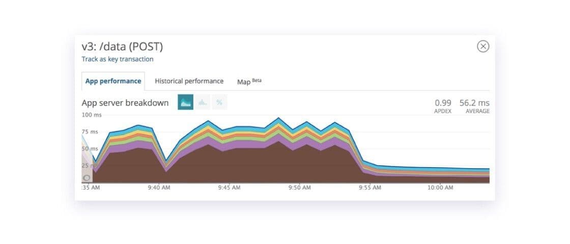 New Relic Application Performance Monitoring