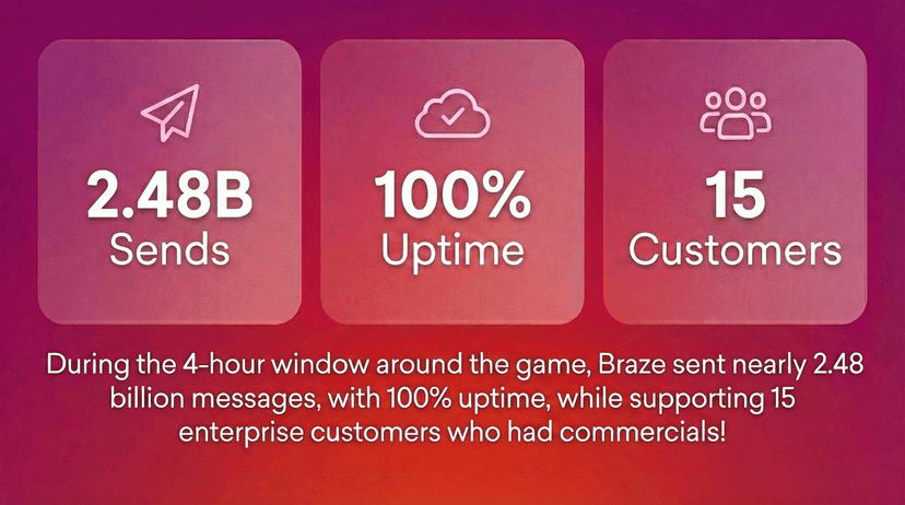 Braze performance summary: During a 4-hour game window, Braze sent 2.48 billion messages with 100% uptime, supporting 15 enterprise customers with commercials.