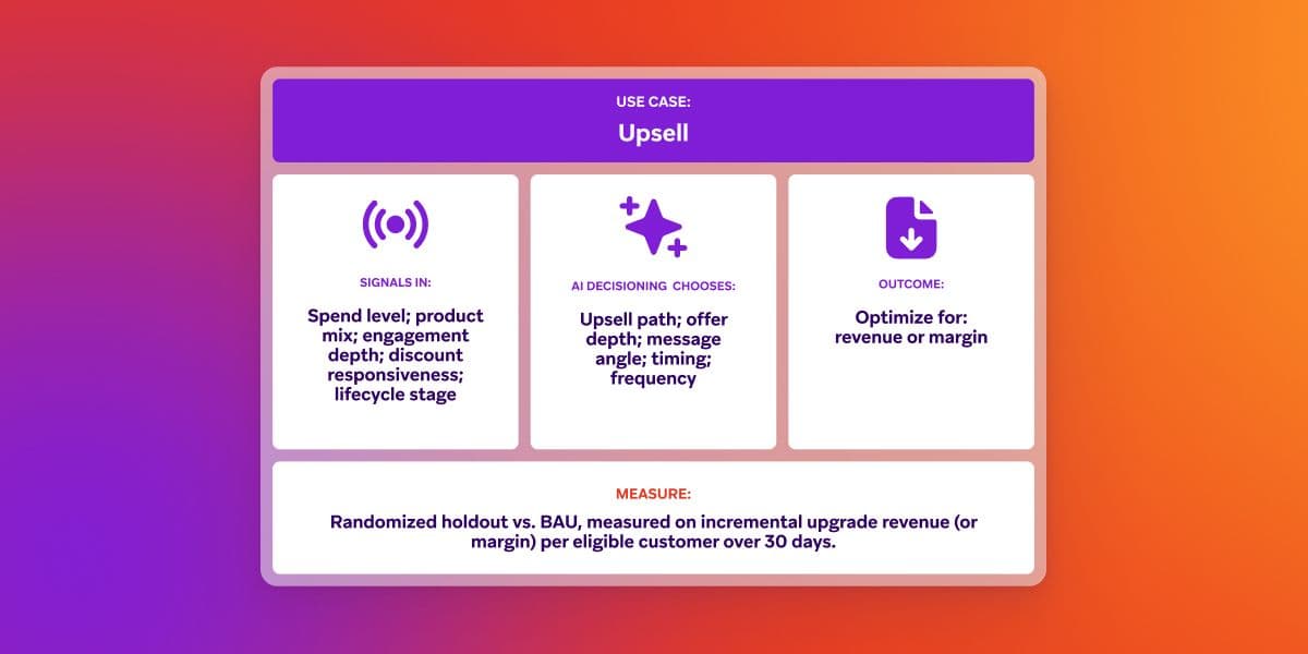 Diagram of an AI-powered upsell strategy, showing input signals, AI decisioning, outcomes, and measurement.