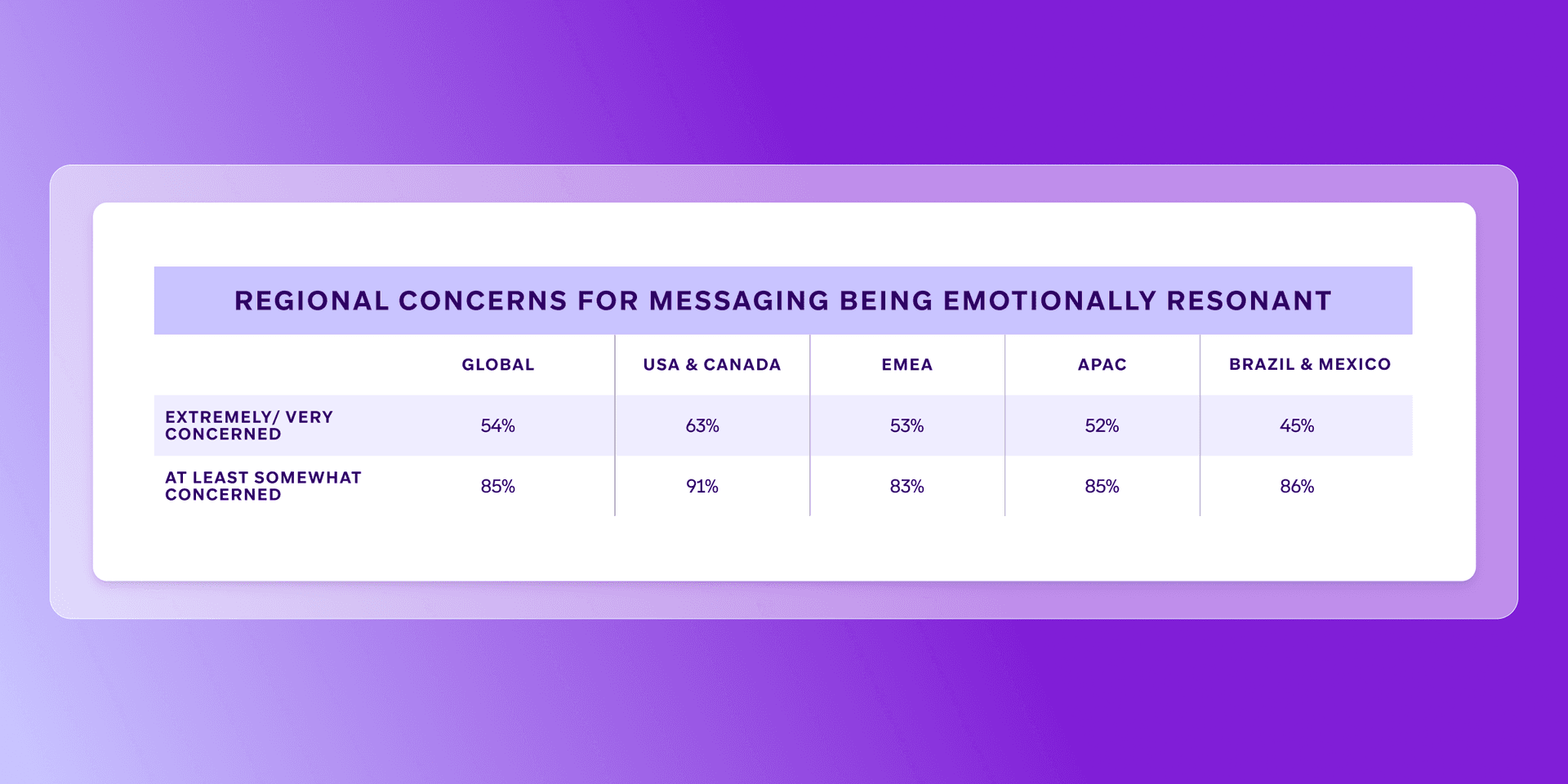 a table showing the regional concerns for messaging being emotionally resonant