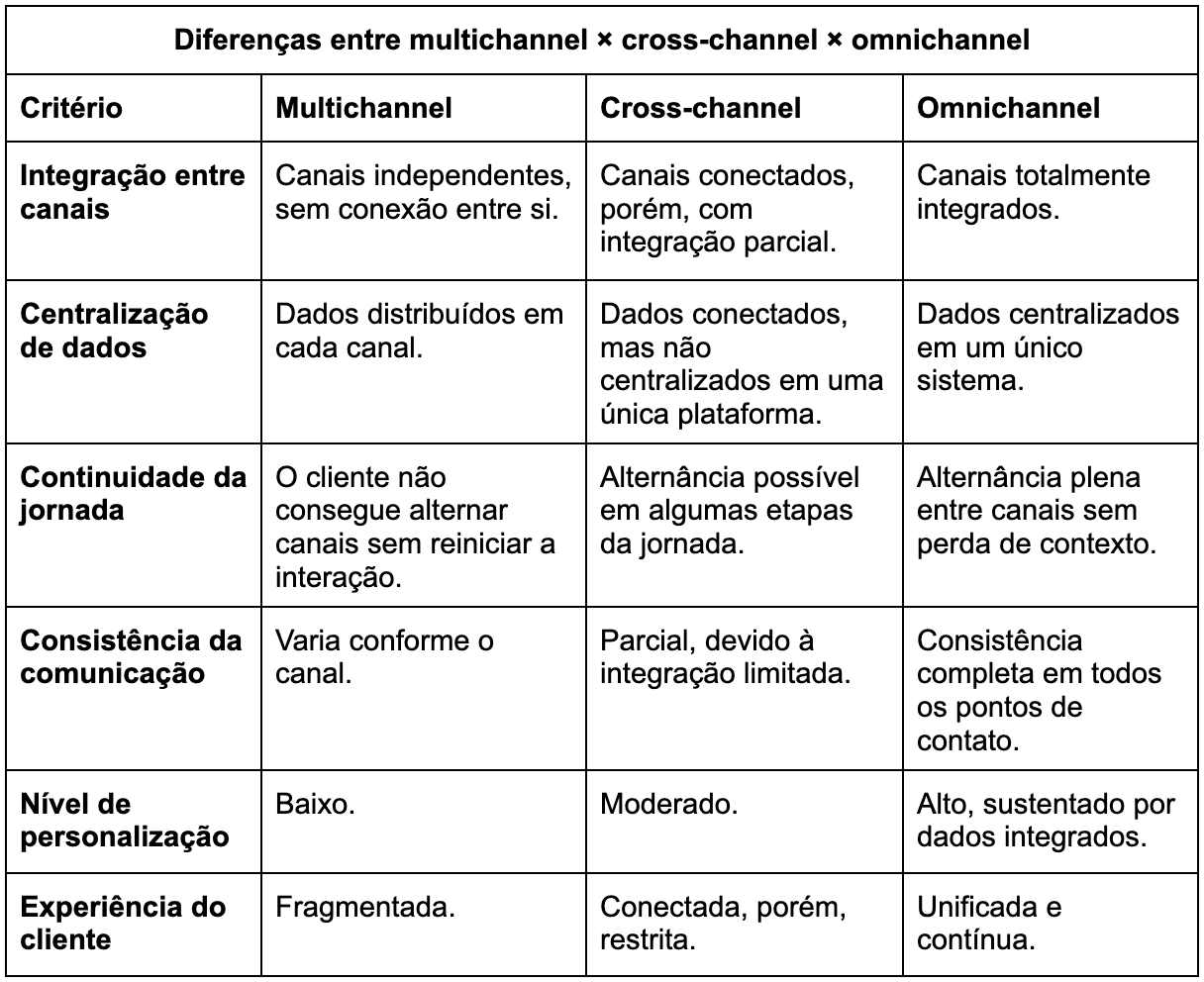 Tabela comparativa das estratégias Multicanal, Cross-channel e Omnicanal em critérios como integração de canais, centralização de dados e experiência do cliente.