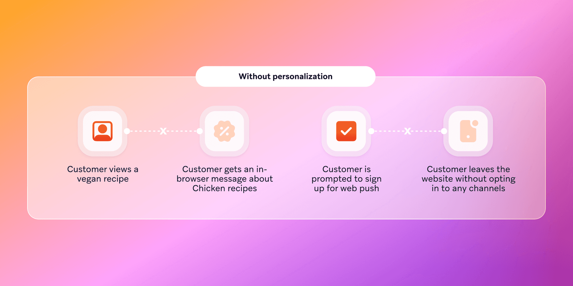 A flowchart depicts a customer journey without personalization: viewing a vegan recipe, getting irrelevant chicken recipe ads, being prompted for web push, and leaving without subscribing.