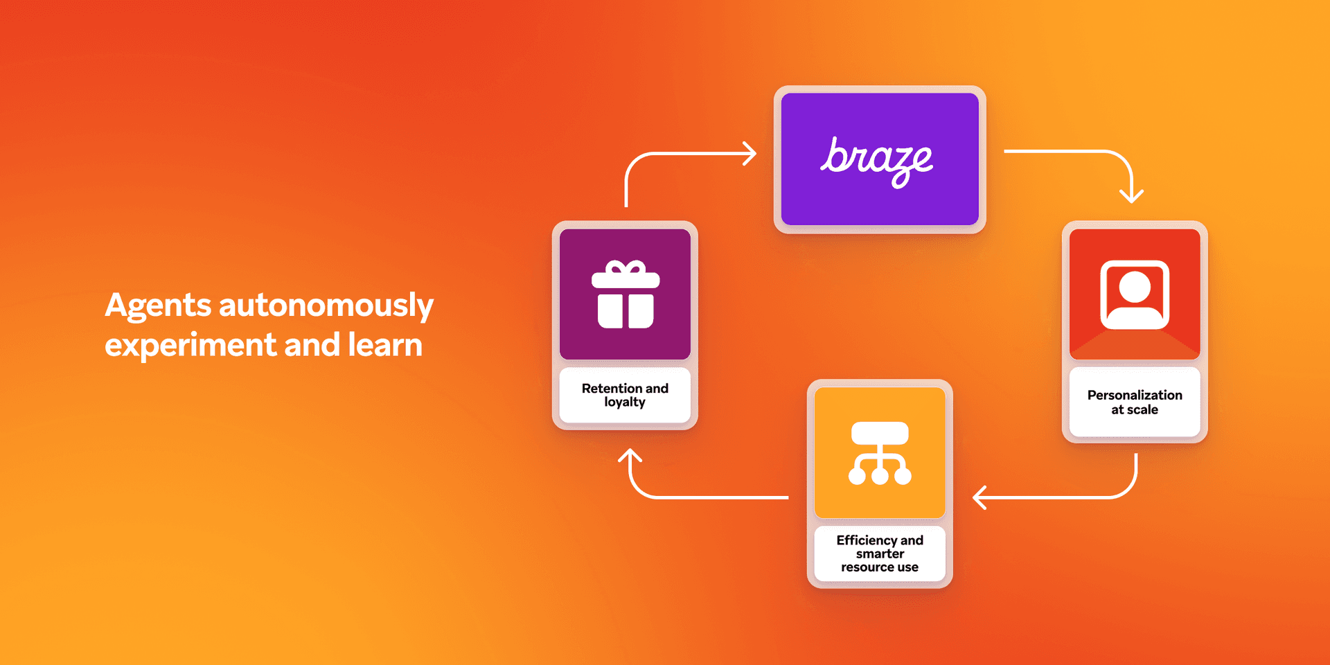 Diagram: Braze powers a cycle of personalization, efficiency, and customer retention, with agents experimenting and learning autonomously.