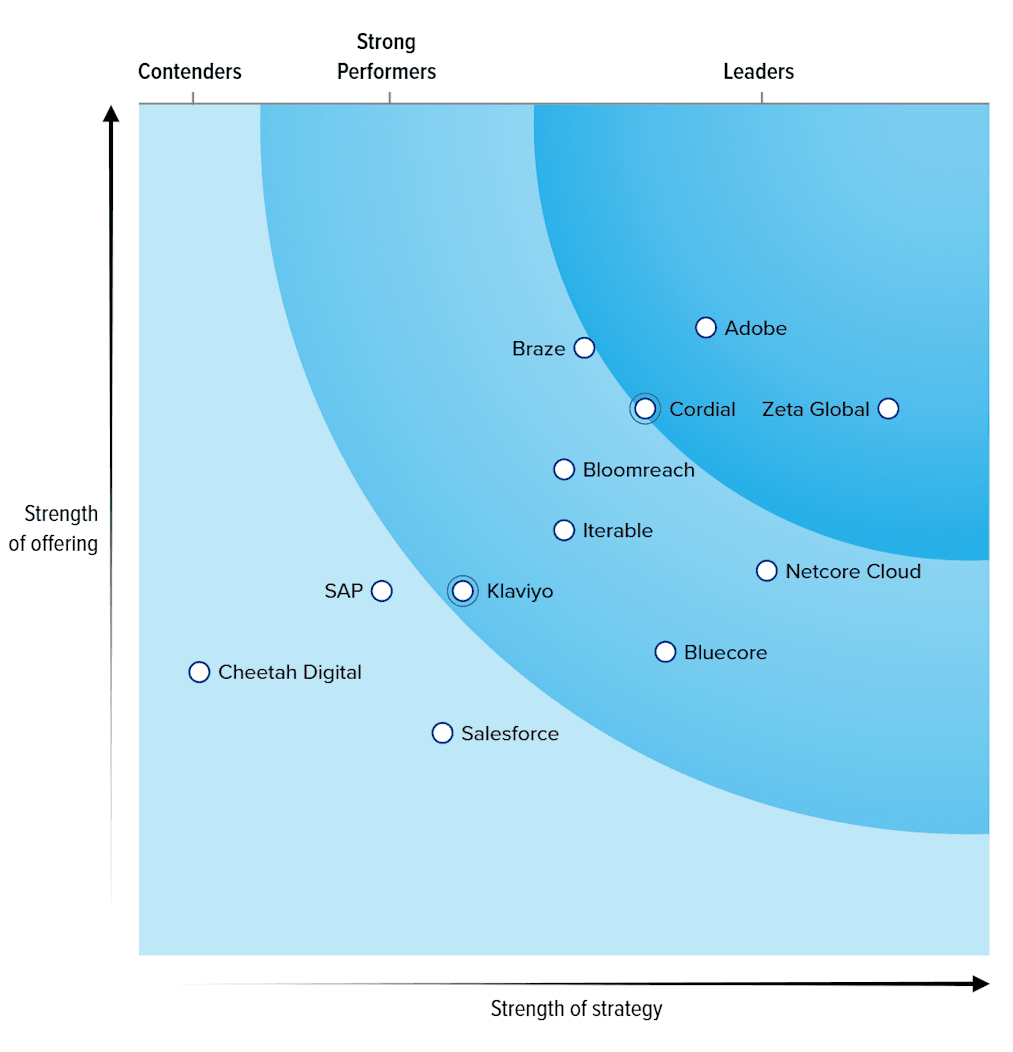 Matrix chart categorizing companies by strength of strategy and offering, with Adobe, Cordial, and Zeta Global identified as Leaders.