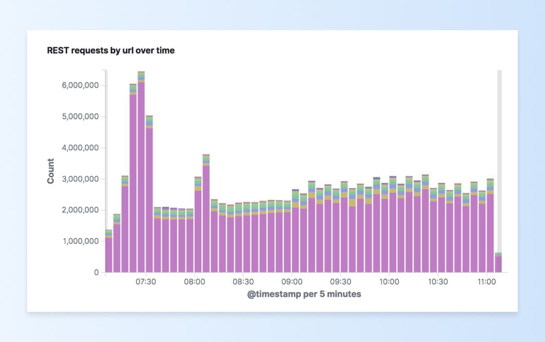 REST API requests broken down by URL over time.