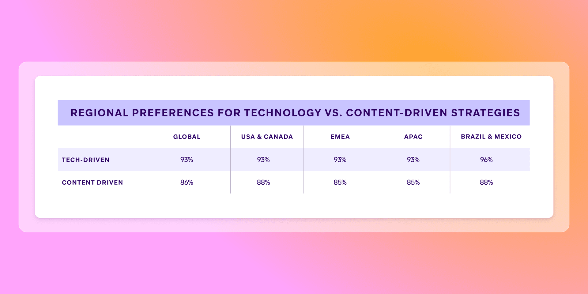 a table showing regional preferences for technology vs. content-driven strategies