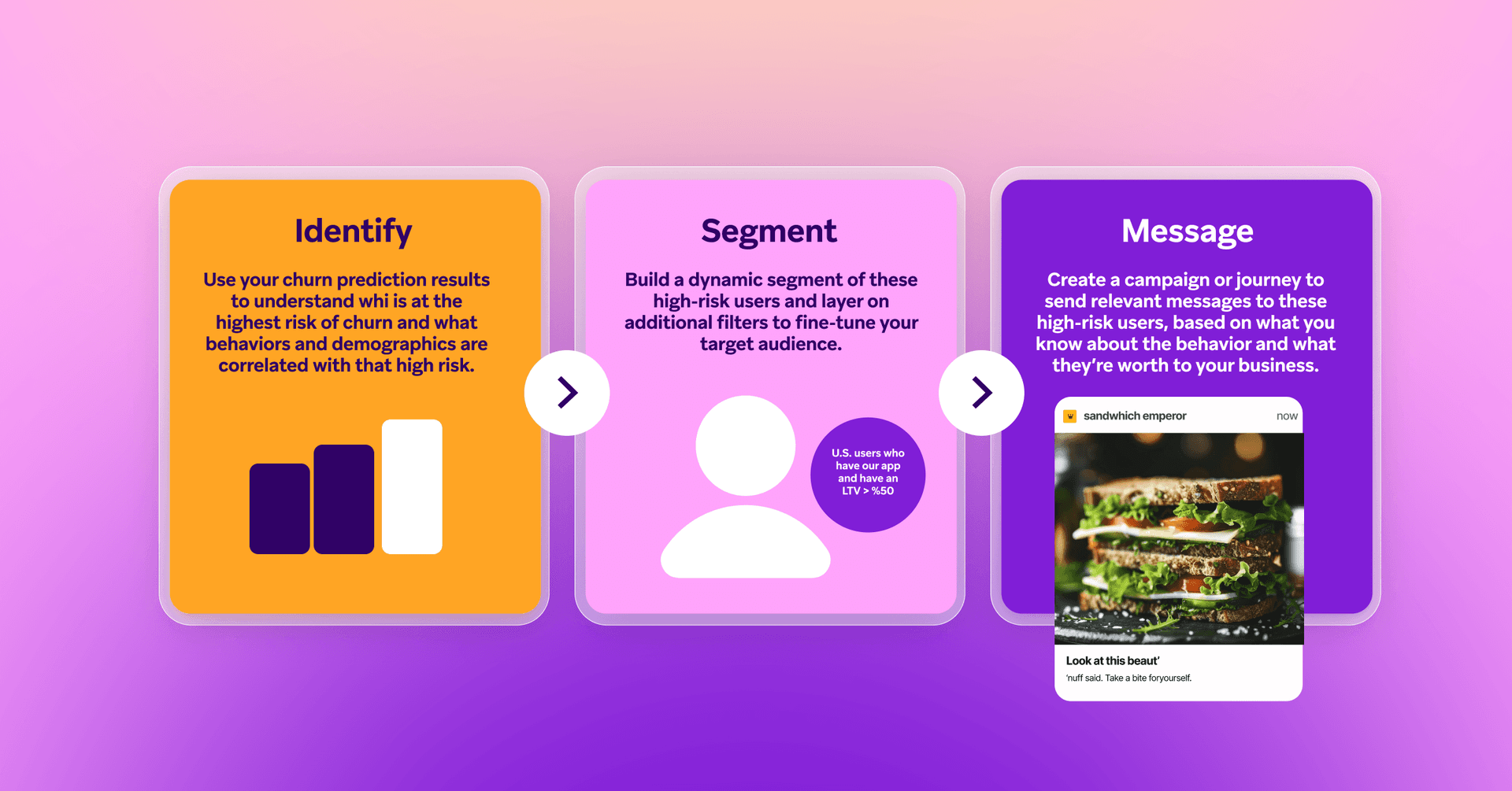 A 3-step marketing process showing how to identify churn risk, segment high-risk users, and send targeted messages, illustrated with a bar chart, a user icon, and a sandwich ad.