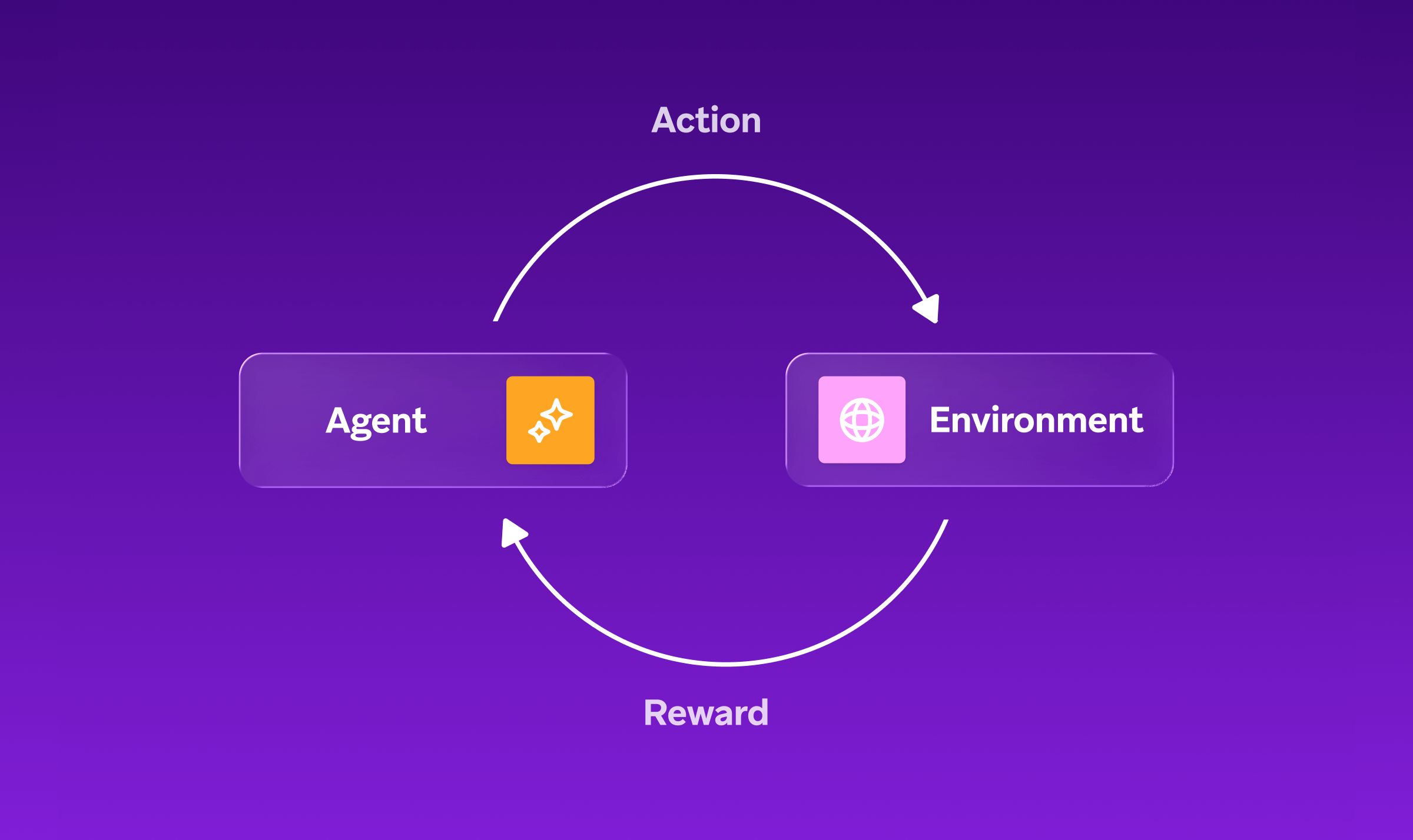 Diagram illustrating an Agent taking an Action on an Environment, which provides a Reward back to the Agent.