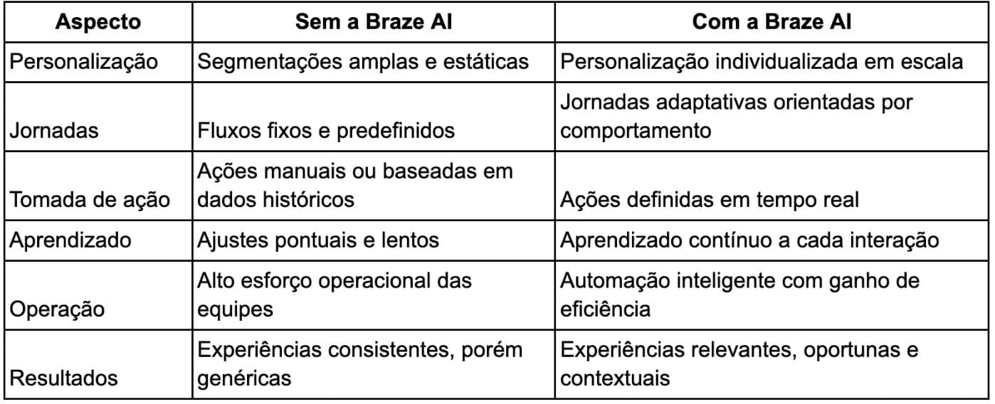 Tabela detalhando como a IA da Braze aprimora a personalização, as jornadas do cliente, a ação, o aprendizado, a operação e os resultados em comparação com a situação em que não a utiliza.