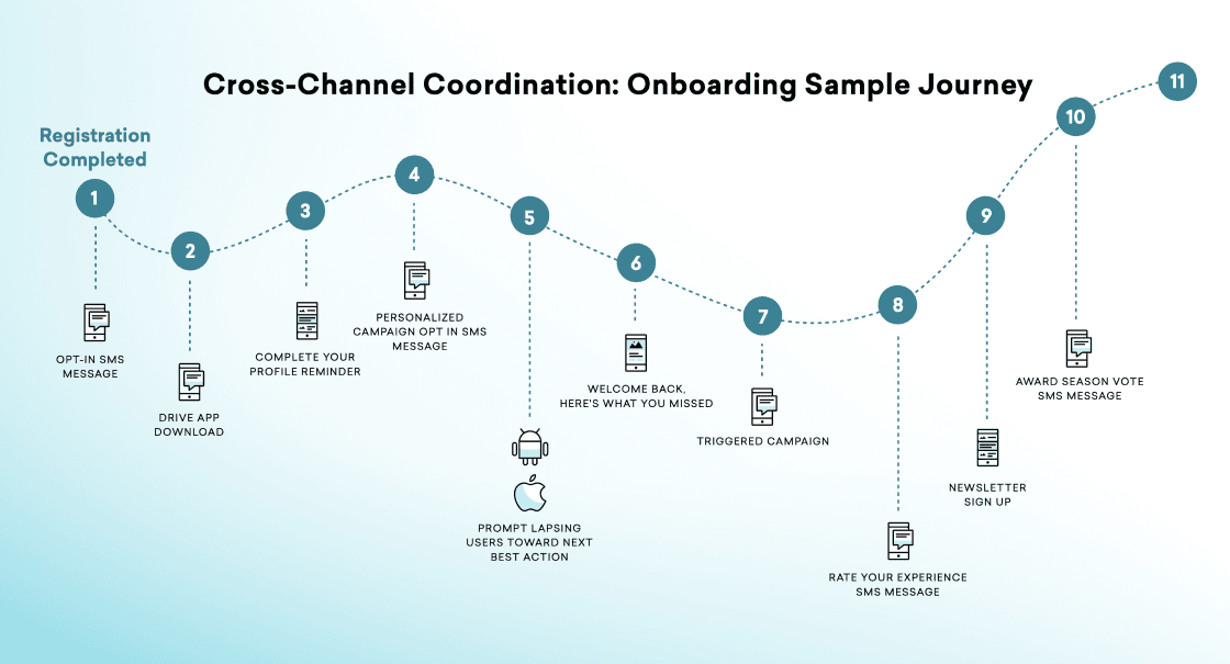 a diagram of a cross-channel coordination onboarding sample journey