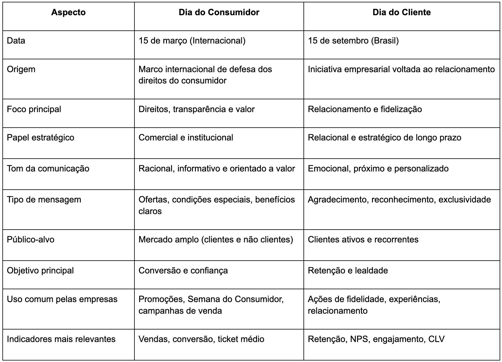 Tabela comparativa de estratégias e objetivos de marketing para o 'Dia do Consumidor' e o 'Dia do Cliente' no Brasil.
