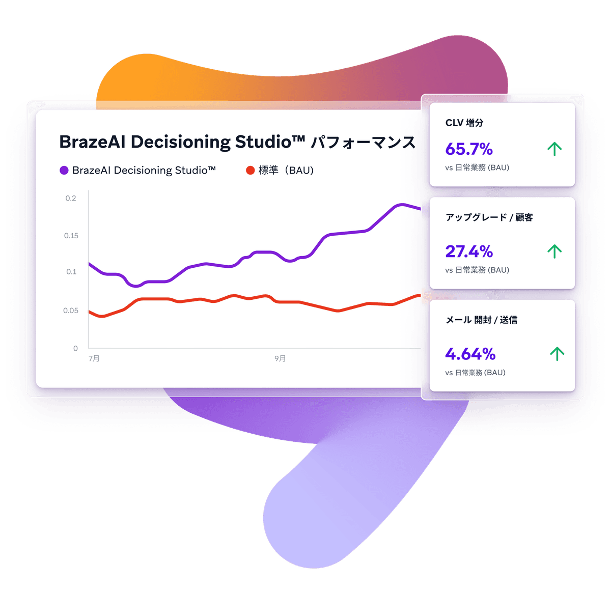 Dashboard displaying BrazeAI Decisioning Studio performance, with a line graph showing it outperforming a baseline and metrics indicating +65.7% CLV, +27.4% upgrades, and +4.64% email opens.