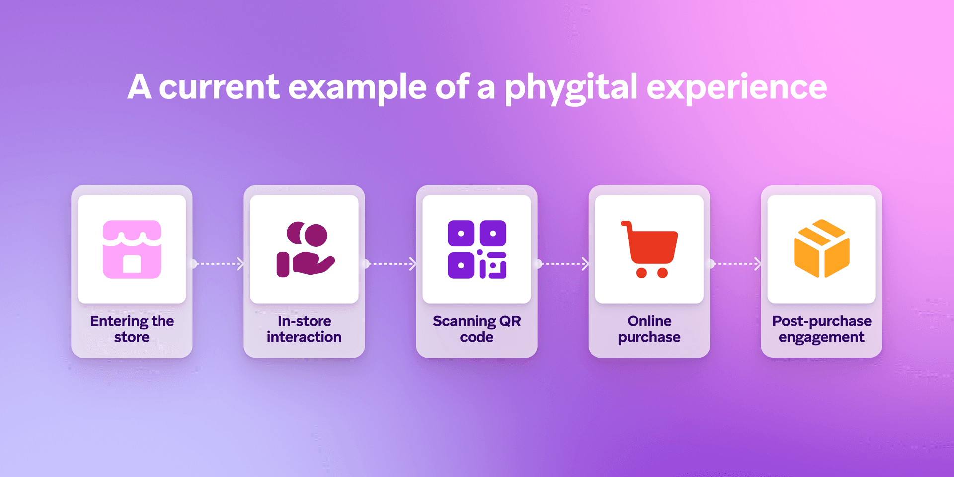 a diagram showing a current example of a phyitial experience