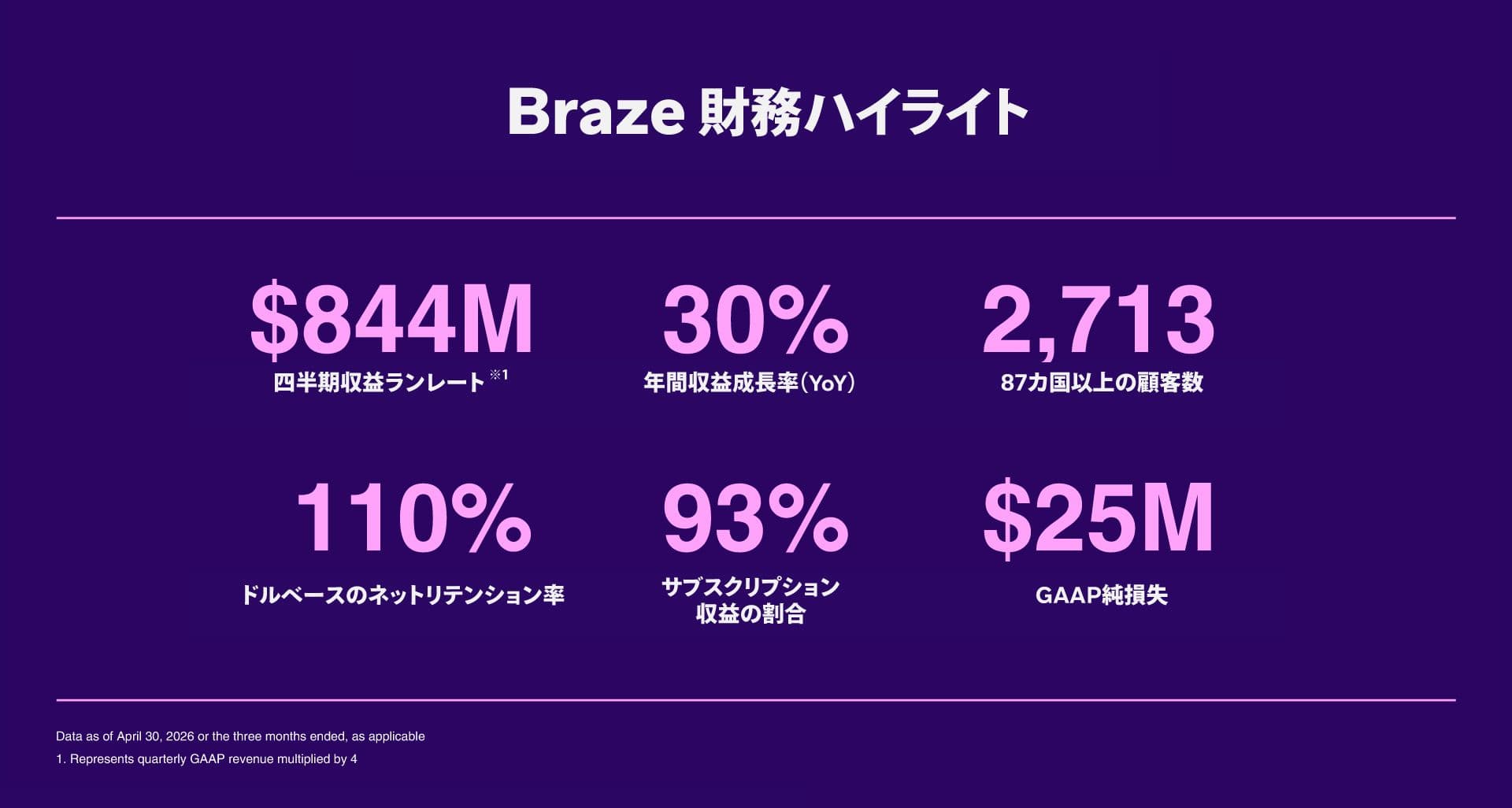 Braze、2027年度第1四半期決算の財務ハイライト