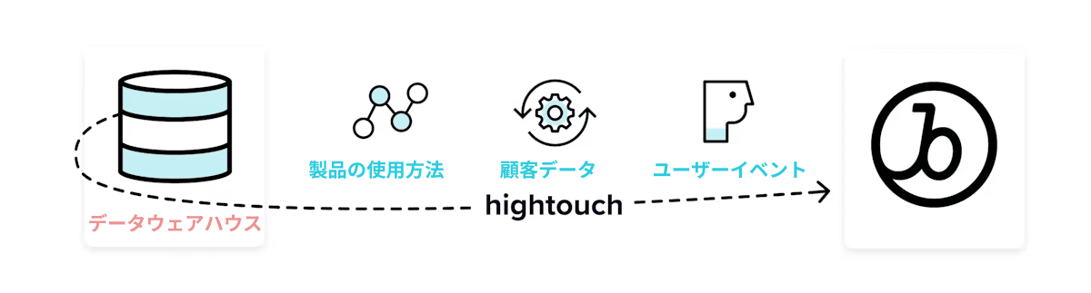 a diagram showing how hightouch works