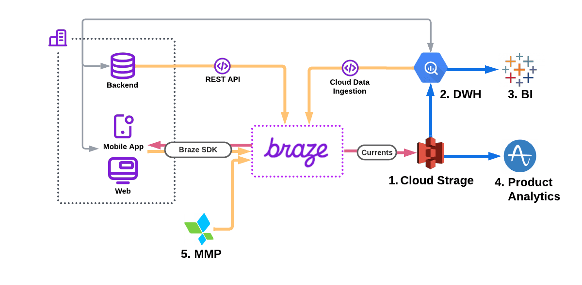 Brazeと各ツールの連携におけるアーキテクチャ構成例