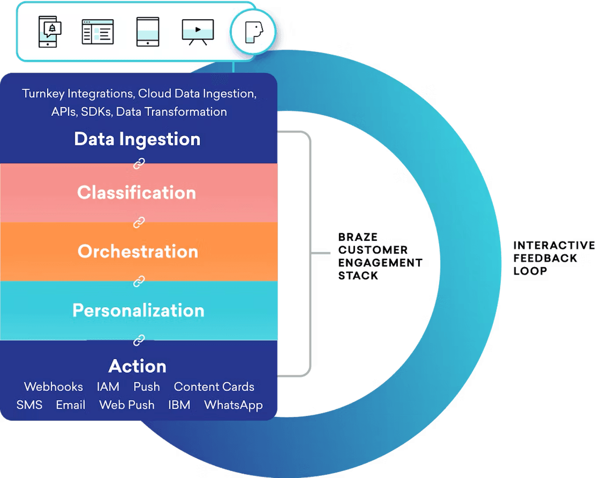 a diagram showing the stages of data ingestion