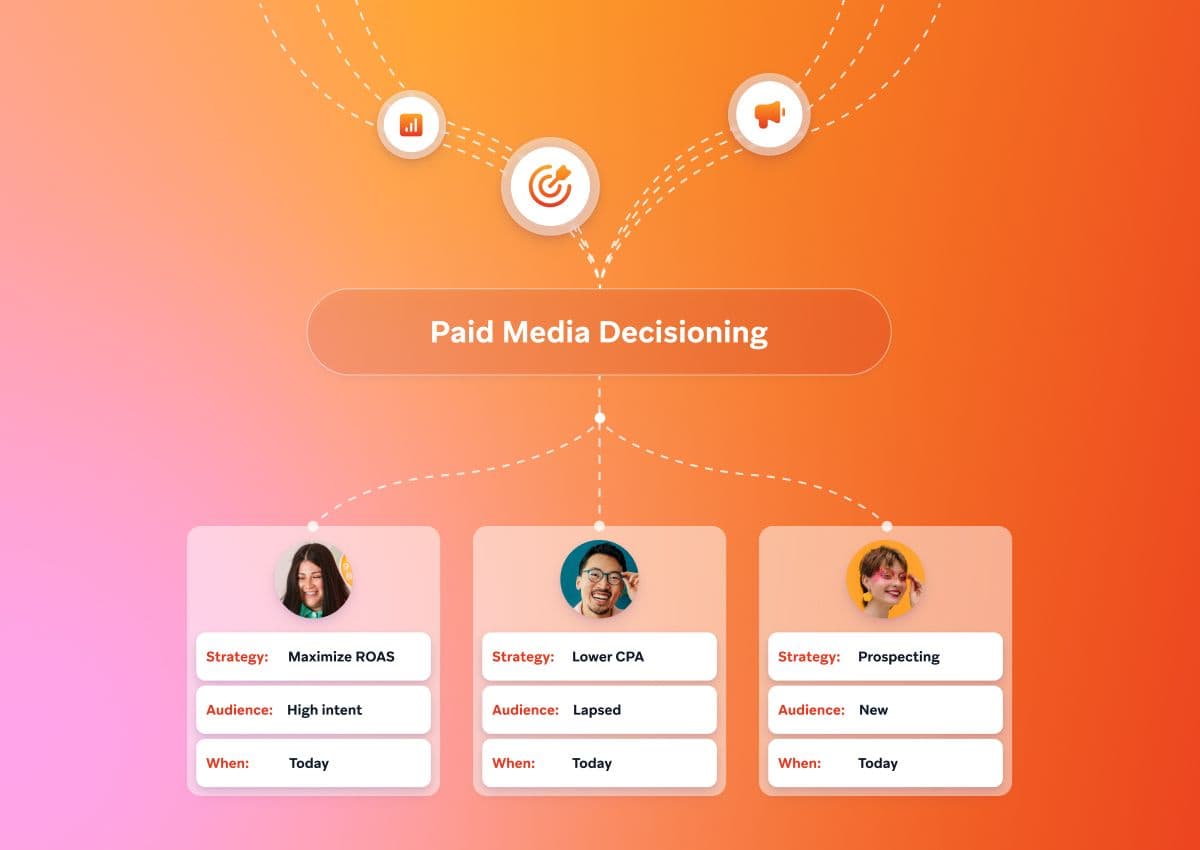 Paid Media Decisioning flowchart showing strategies for maximizing ROAS, lowering CPA, and prospecting, tailored to different audiences.