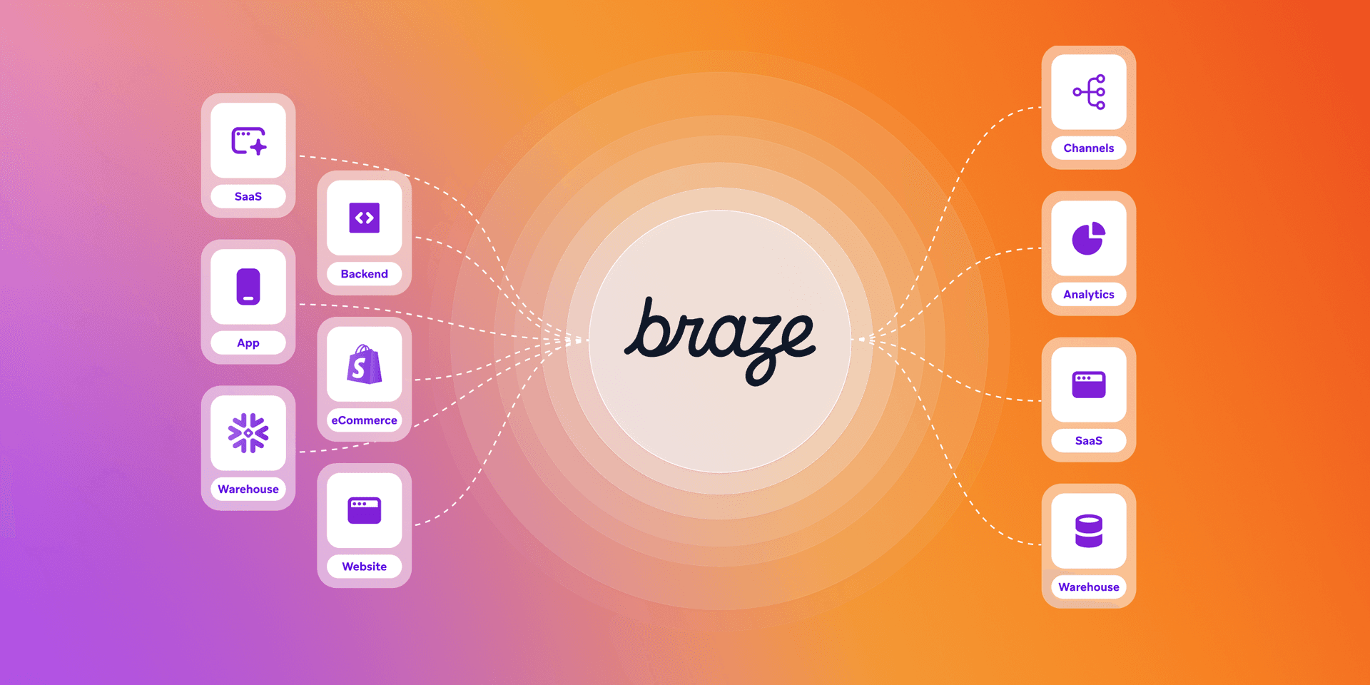 Data flow diagram with Braze at the center, connecting inputs like SaaS, apps, and e-commerce to outputs such as channels and analytics.