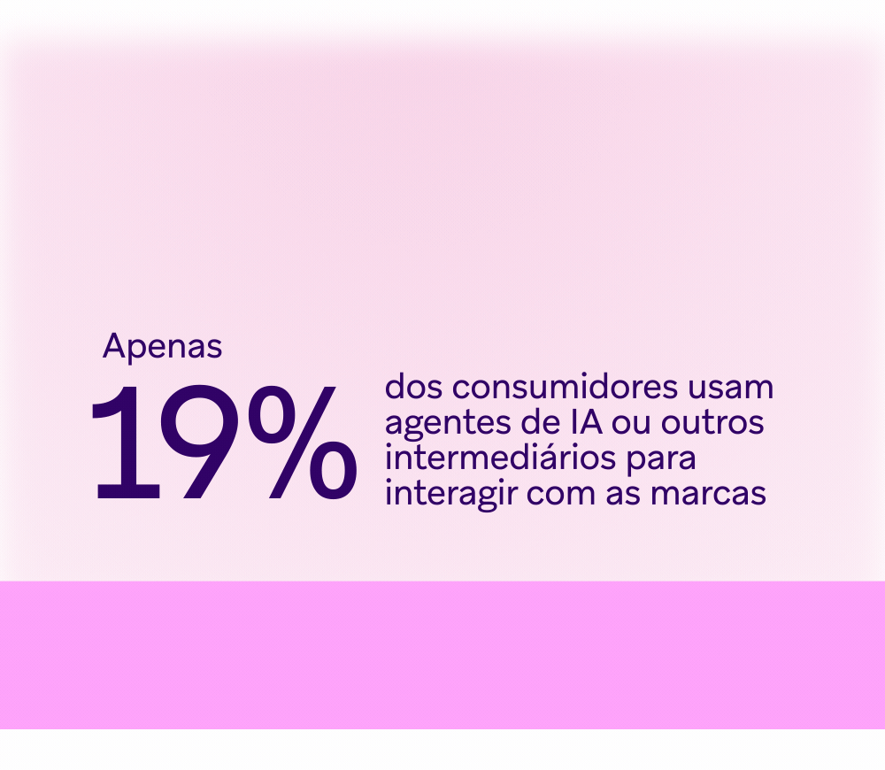Apenas 19 % dos consumidores usam agentes de IA ou outros intermediários para interagir com as marcas e, neste ano, esse número pode chegar a 46 %
