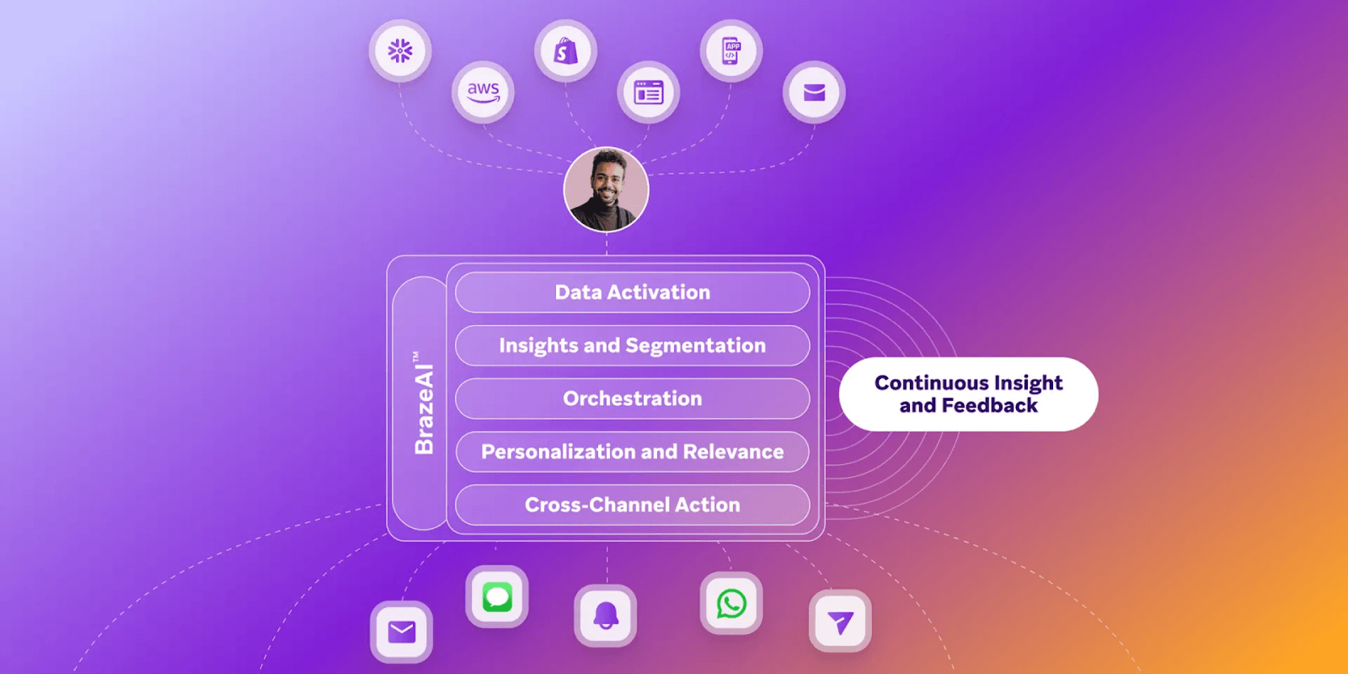 a diagram showing the stages of data activation and continuous insight and feedback