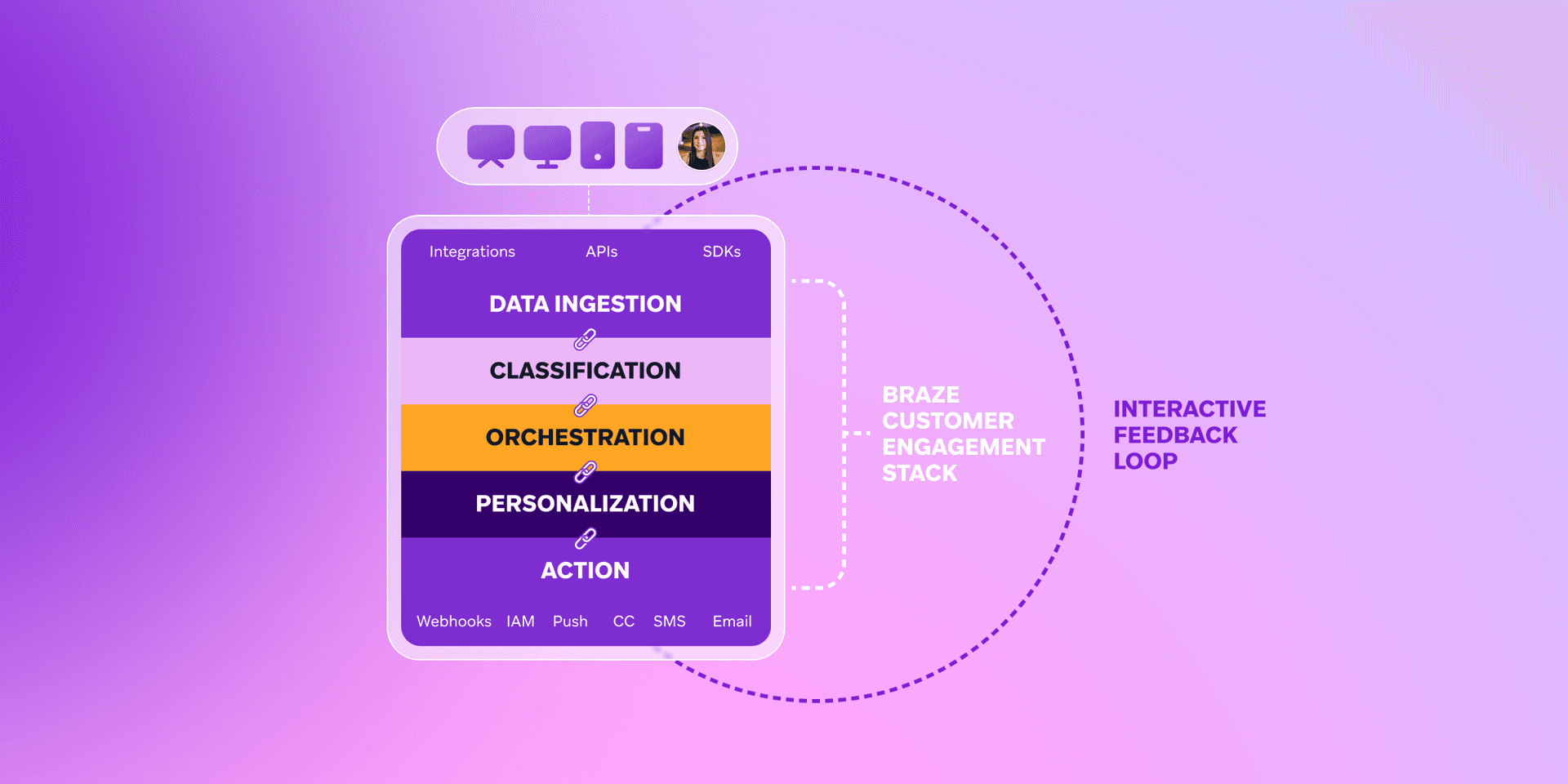 a diagram showing the stages of data ingestion classification orchestration and personalization
