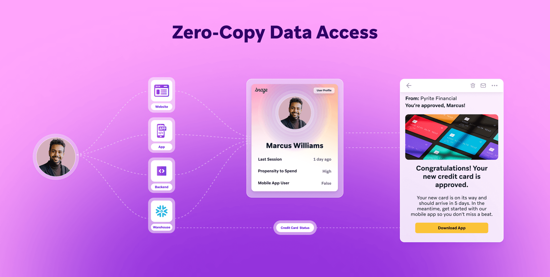 a purple background with the words zero copy data access on it