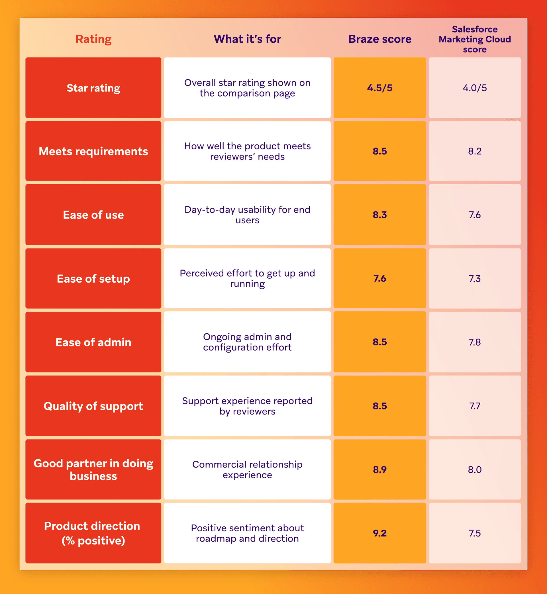 Table comparing user ratings for Braze and Salesforce Marketing Cloud across various criteria, showing Braze generally scores higher in areas like ease of use, support, and product direction.