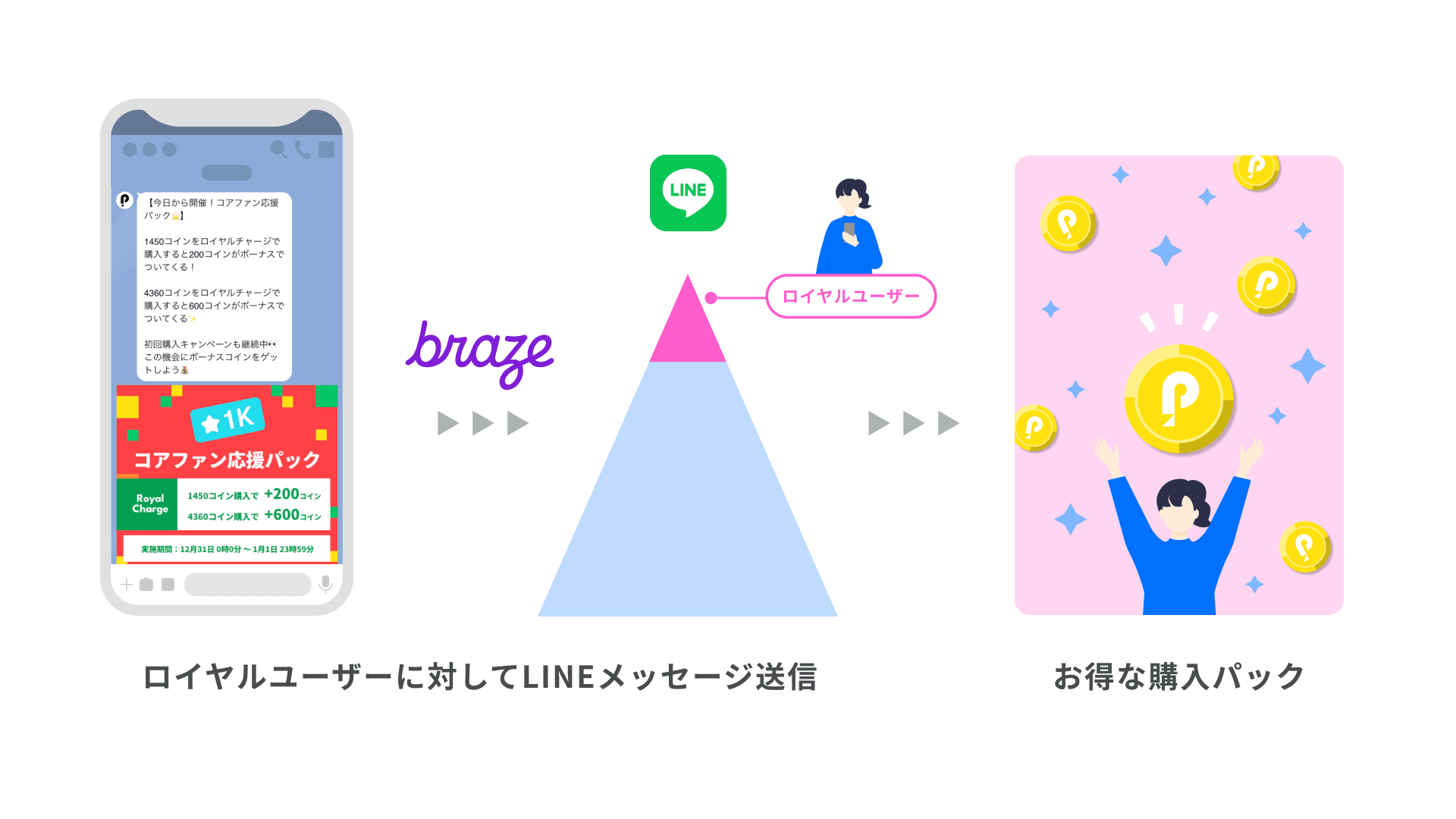 ロイヤルユーザーに対してLINEメッセージを送信