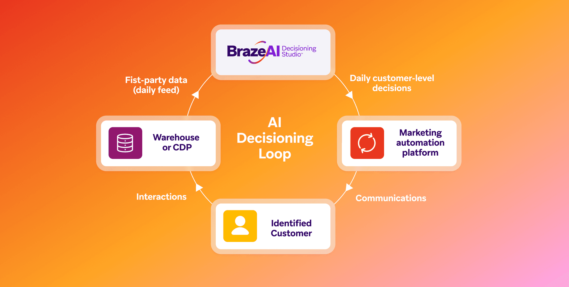 Diagram of the BrazeAI AI Decisioning Loop: data from Warehouse/CDP feeds BrazeAI Decisioning Studio, driving marketing automation for customer communications and interactions.