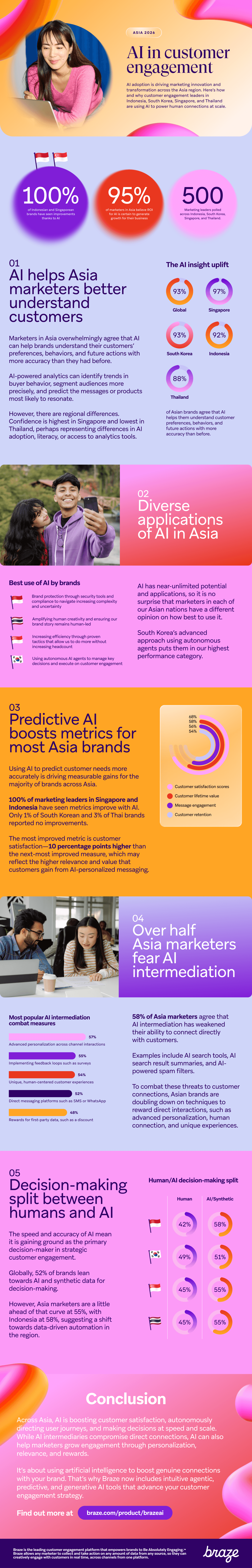 An infographic detailing the impact of AI on customer engagement in Asia, including statistics on customer understanding, diverse applications, boosted metrics, marketer concerns about AI intermediation, and human-AI decision-making split.