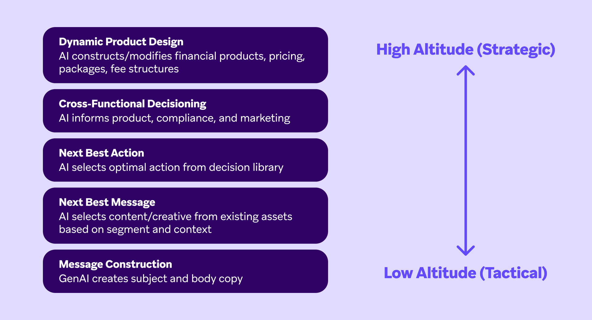 An of a table describing different forms of AI ranking from low altitude to high