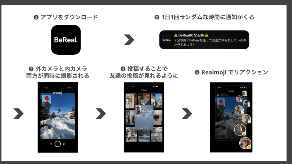 a diagram showing how to use the bereal app