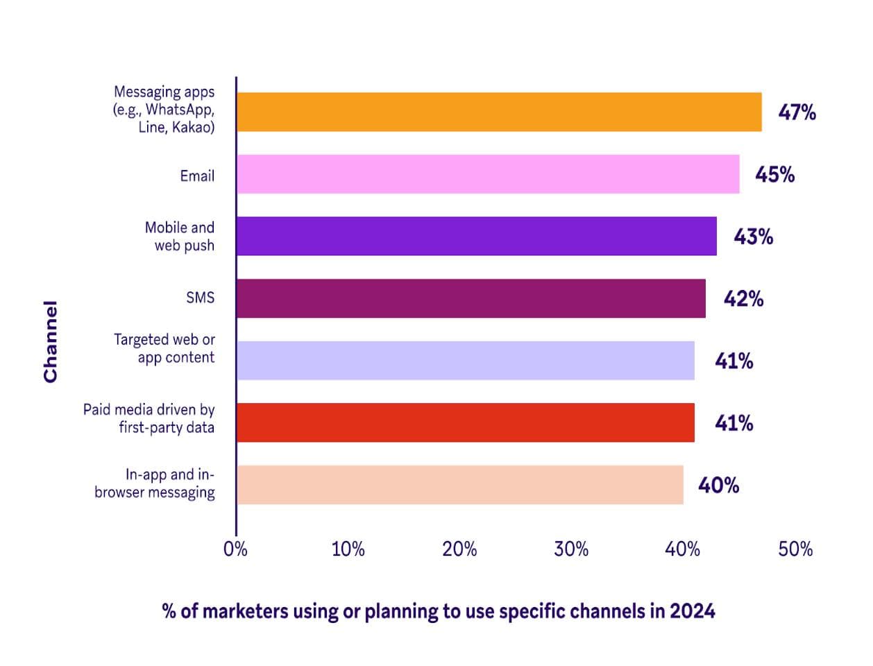 Gráfico de barras horizontais mostrando a porcentagem de profissionais de marketing que planejam usar canais específicos em 2024. Os aplicativos de mensagens lideram com 47%, seguidos pelo e-mail com 45%, com outros canais variando de 40% a 43%.