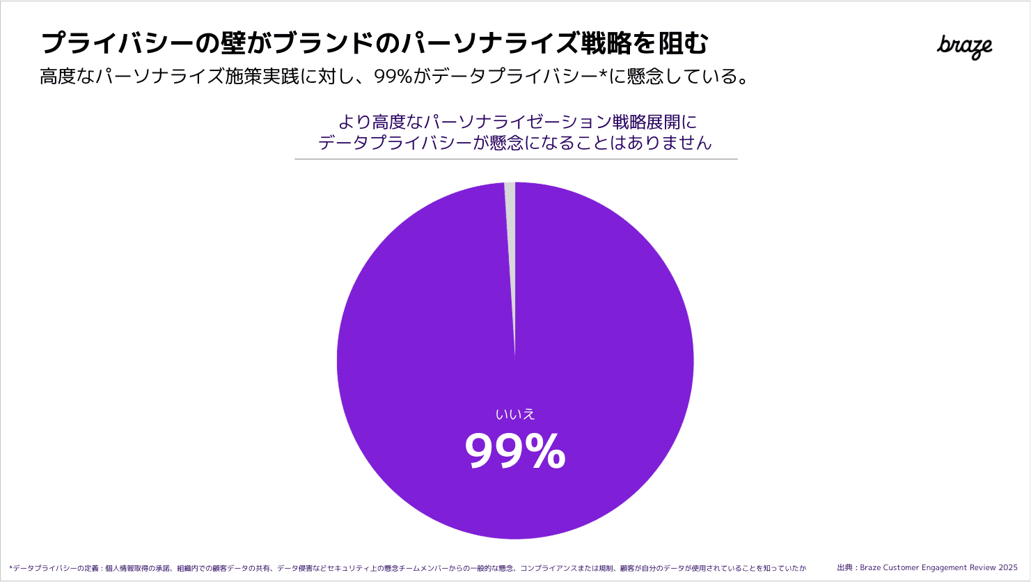 a purple pie chart shows a percentage of 99.99