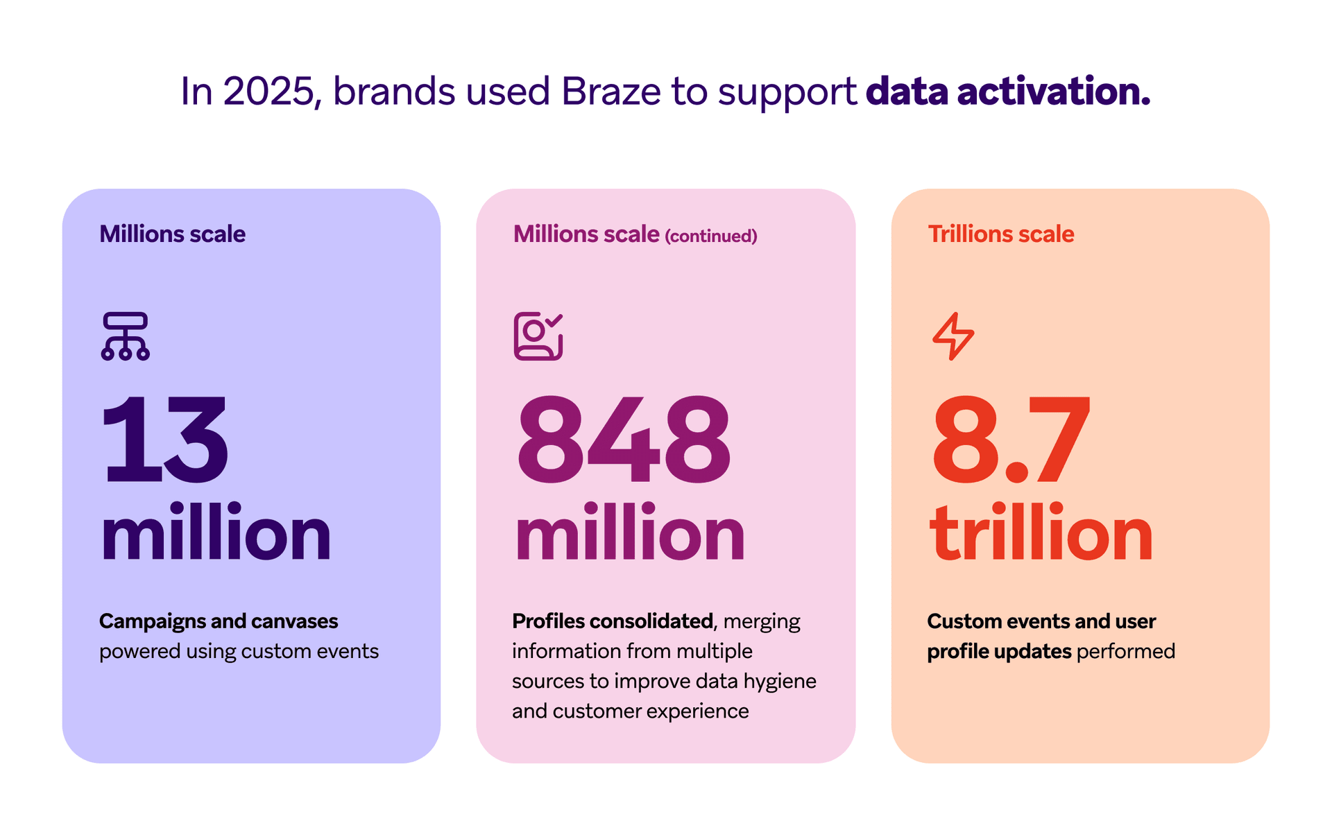 Infographic showing Braze's 2025 data activation metrics: 13 million campaigns, 848 million profiles consolidated, and 8.7 trillion custom events and profile updates.