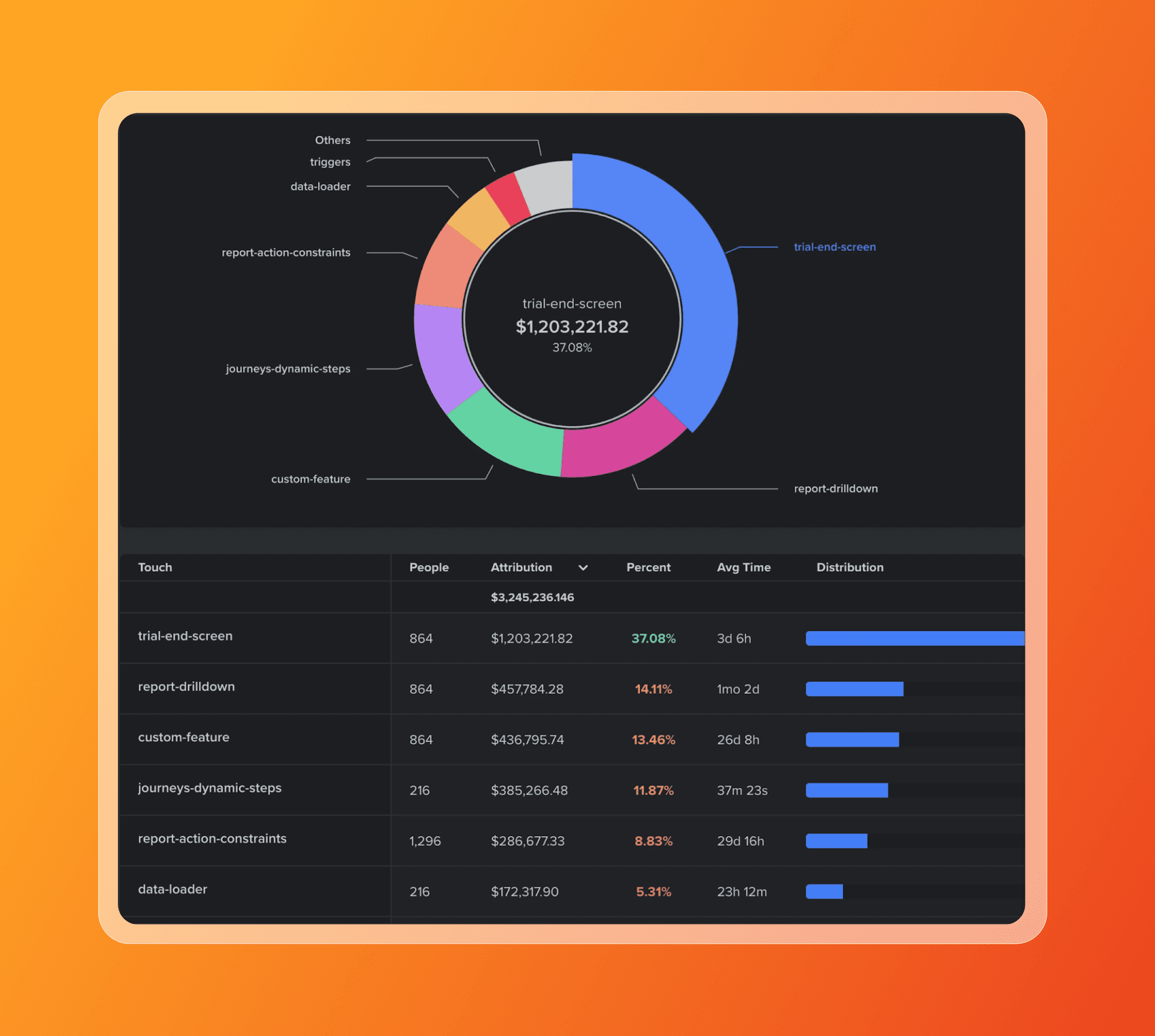 a dashboard with a pie chart showing trial end screen