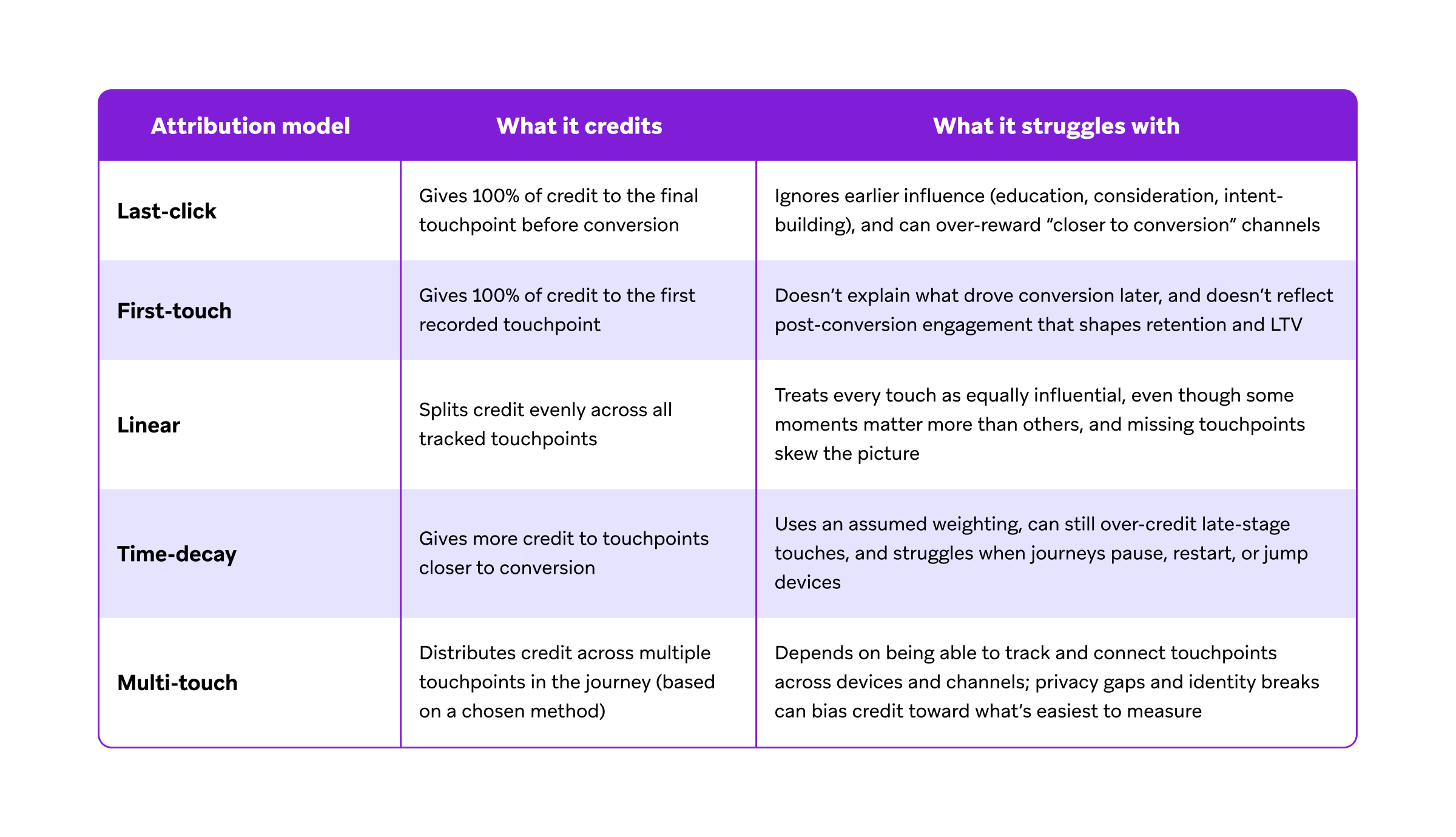 Table describing five attribution models: Last-click, First-touch, Linear, Time-decay, and Multi-touch, along with what they credit and their limitations.