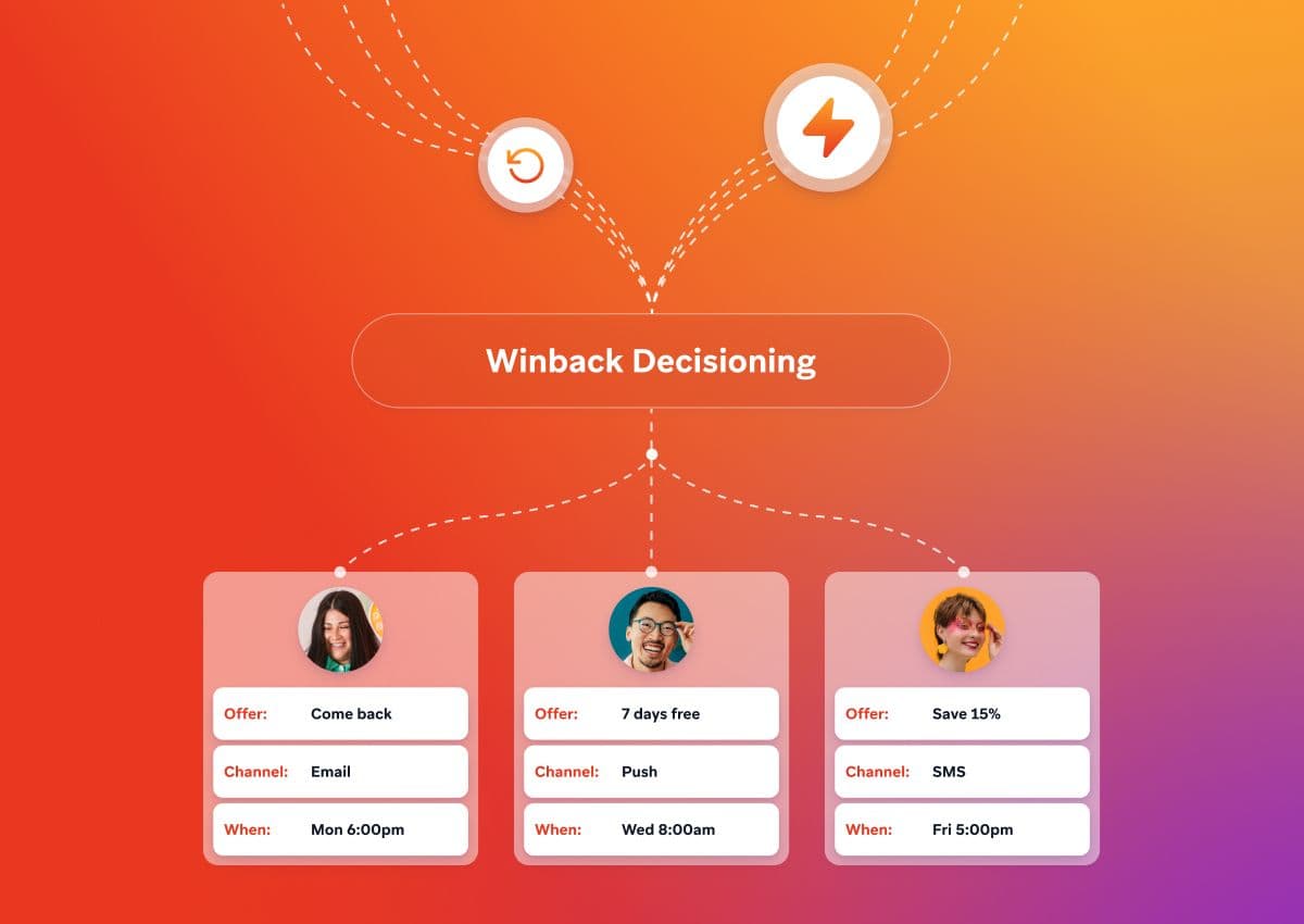 Flowchart for "Winback Decisioning" showing personalized offers, channels, and timings for three customers.