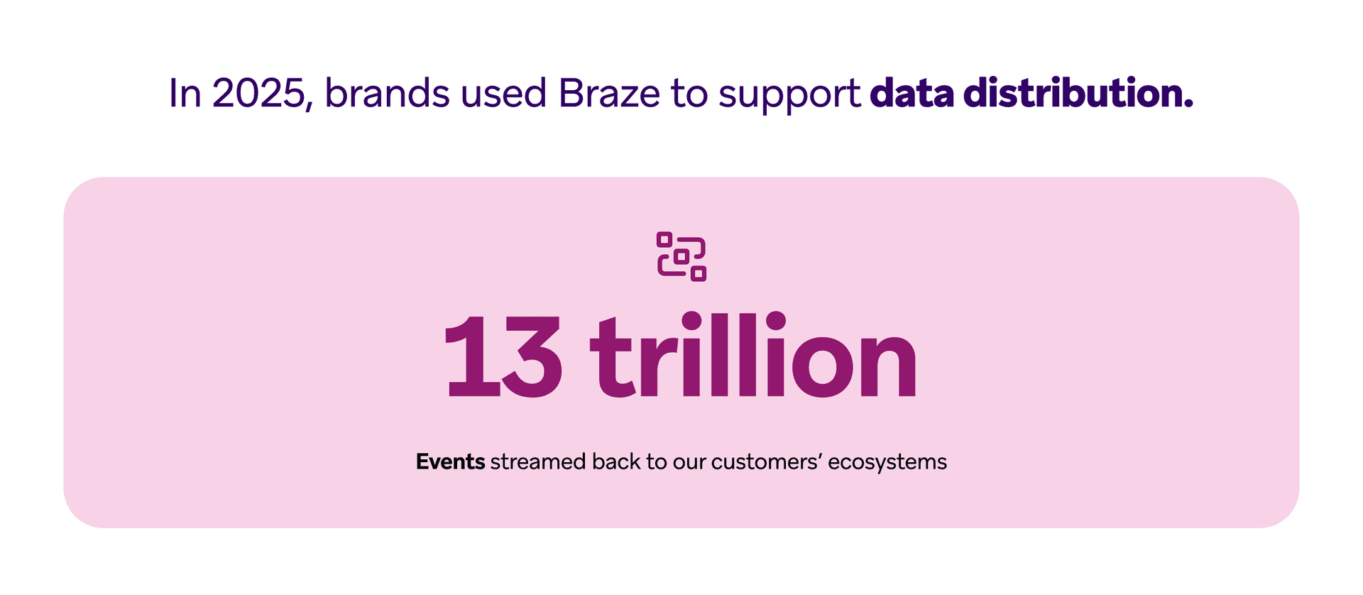 Text: In 2025, brands used Braze to support data distribution, streaming 13 trillion events back to customers' ecosystems.