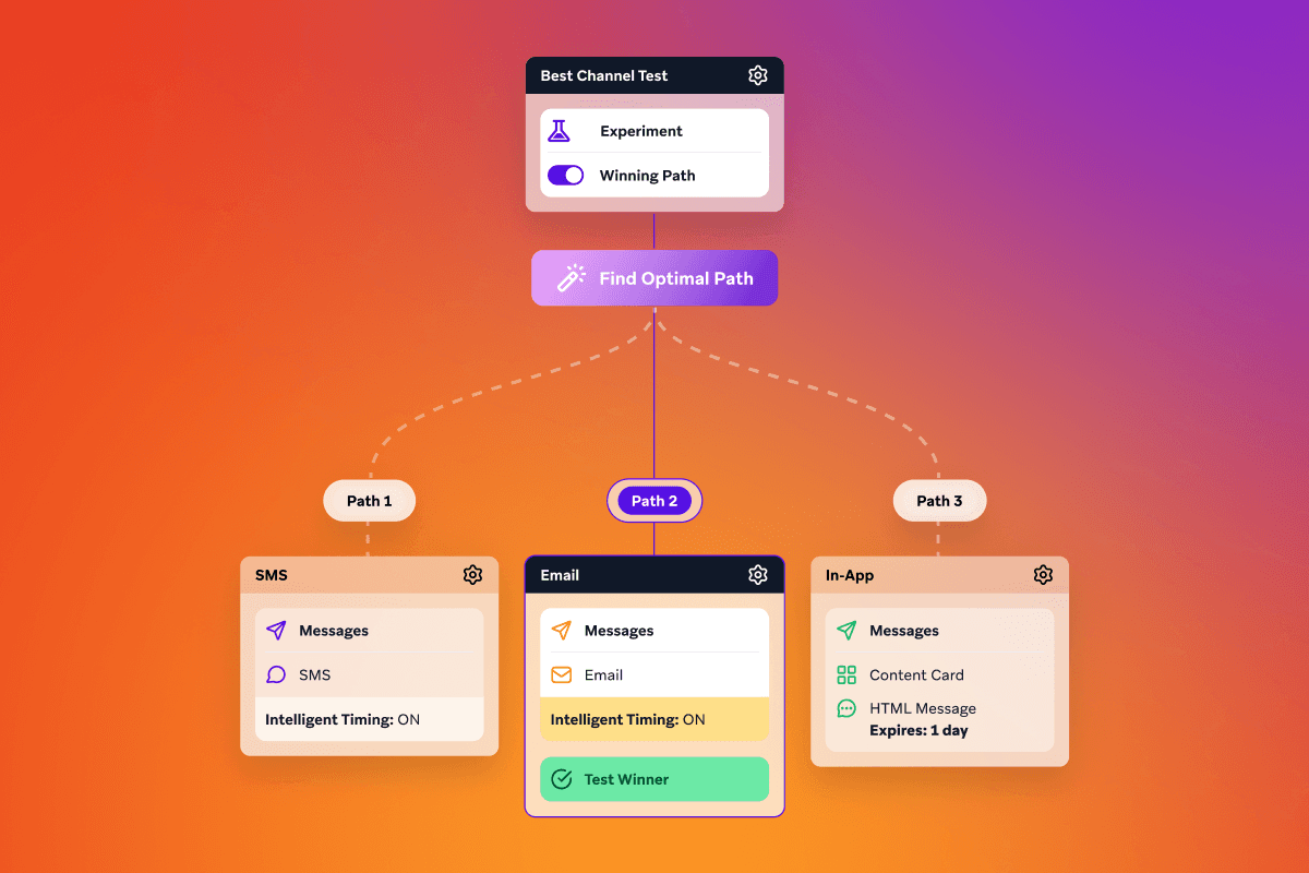 Diagram showing a "Best Channel Test" workflow for finding the "Optimal Path" among SMS, Email, and In-App channels, with Email designated as the "Test Winner."