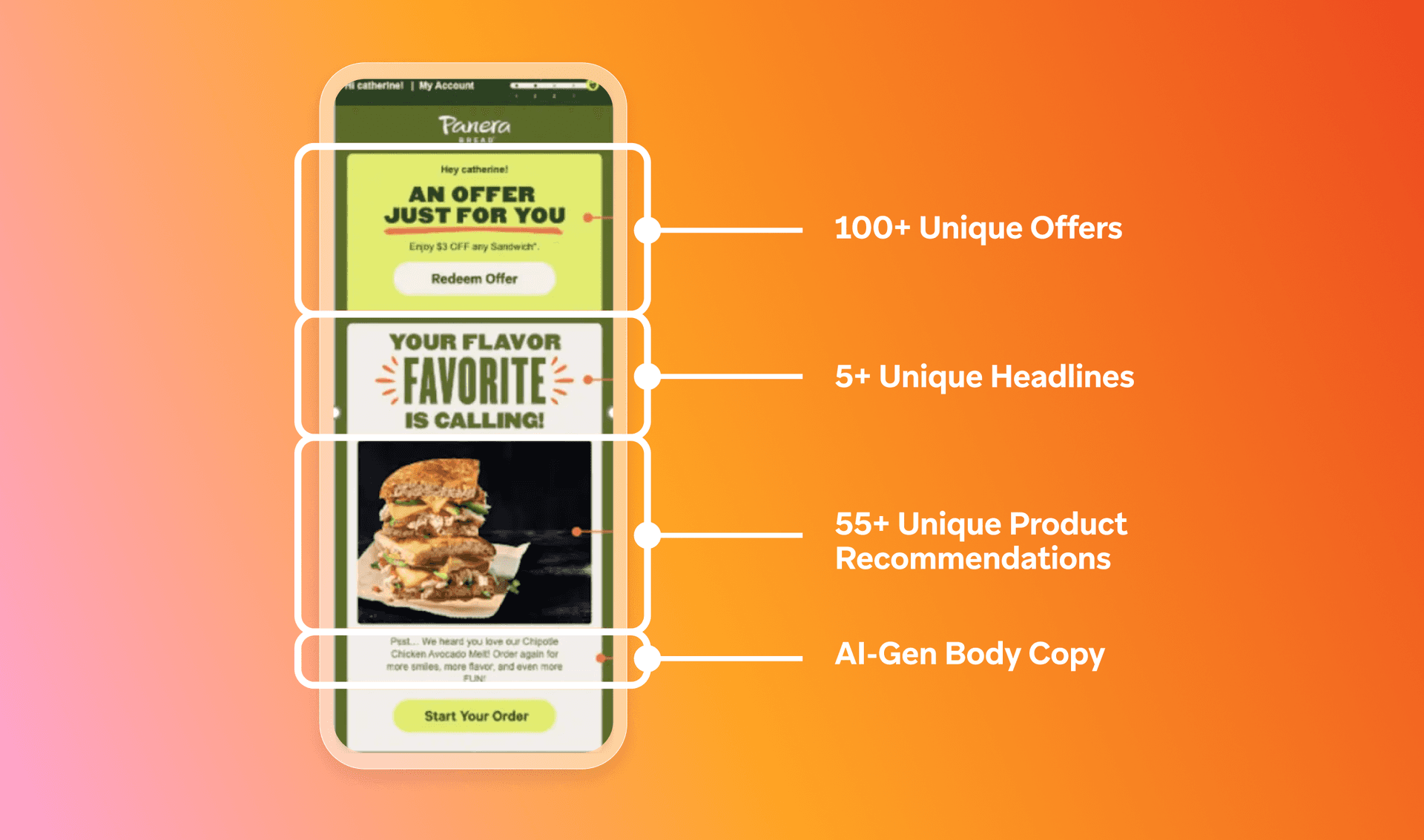 A smartphone displays a personalized Panera Bread email with dynamic offers, headlines, product recommendations, and AI-generated body copy.