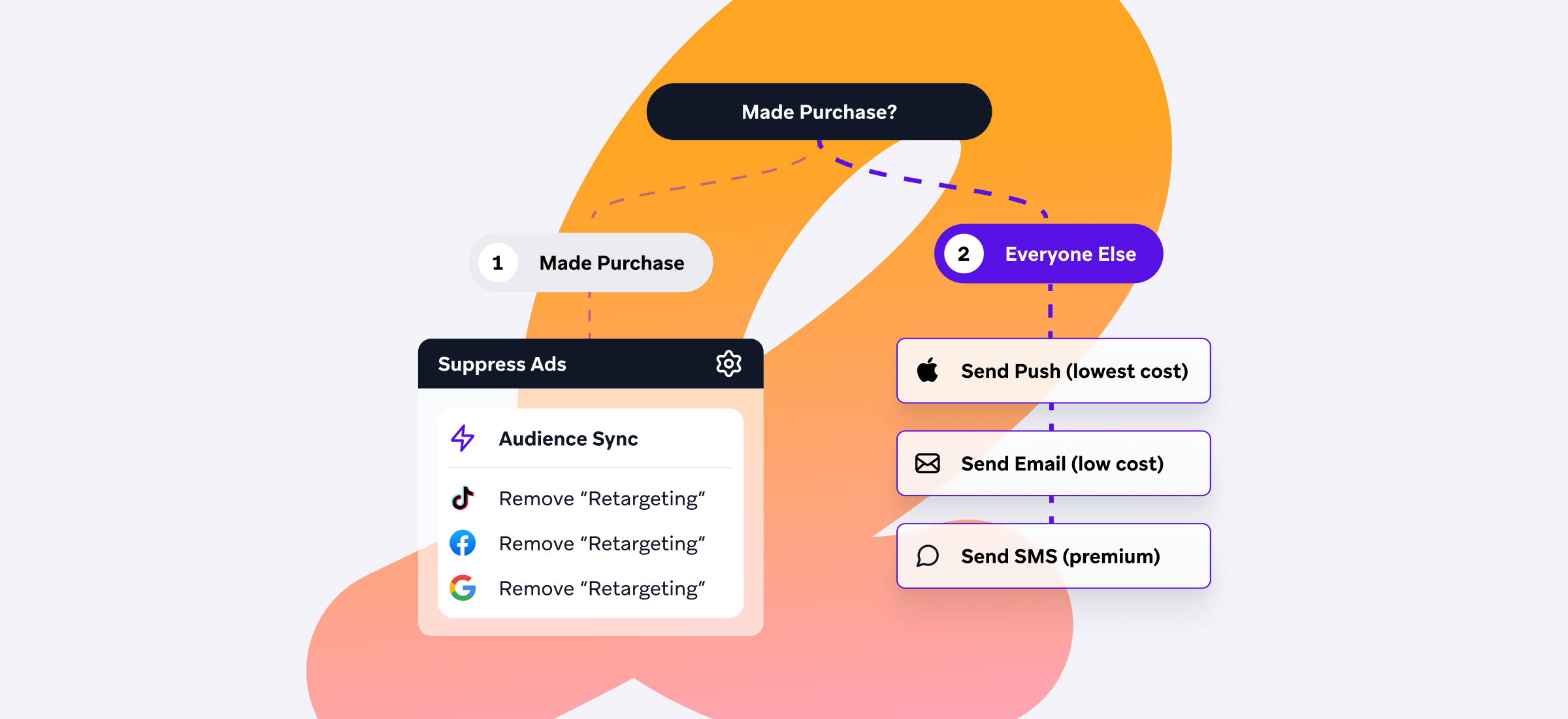 a flow chart shows the process of making a purchase